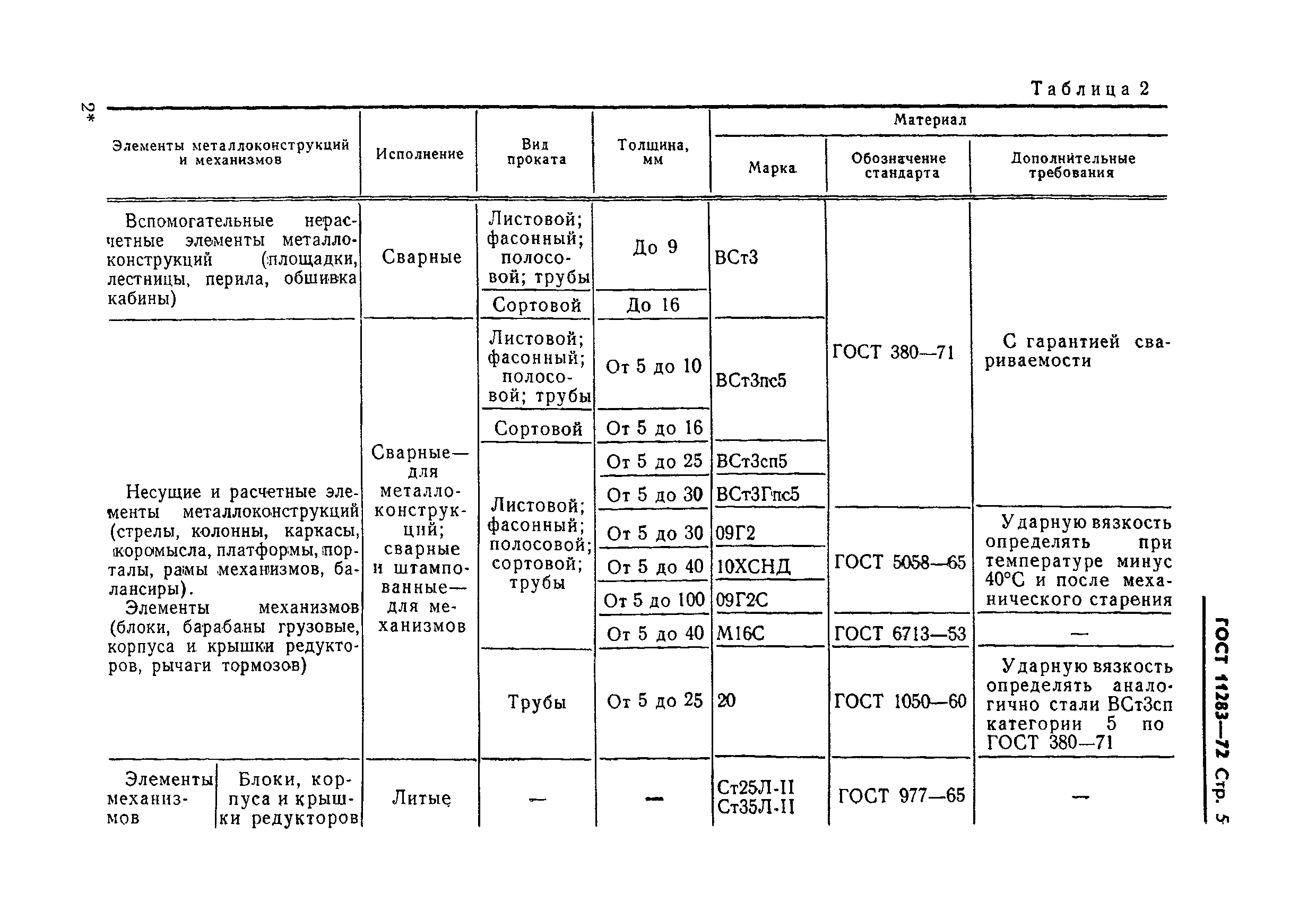 ГОСТ 11283-72