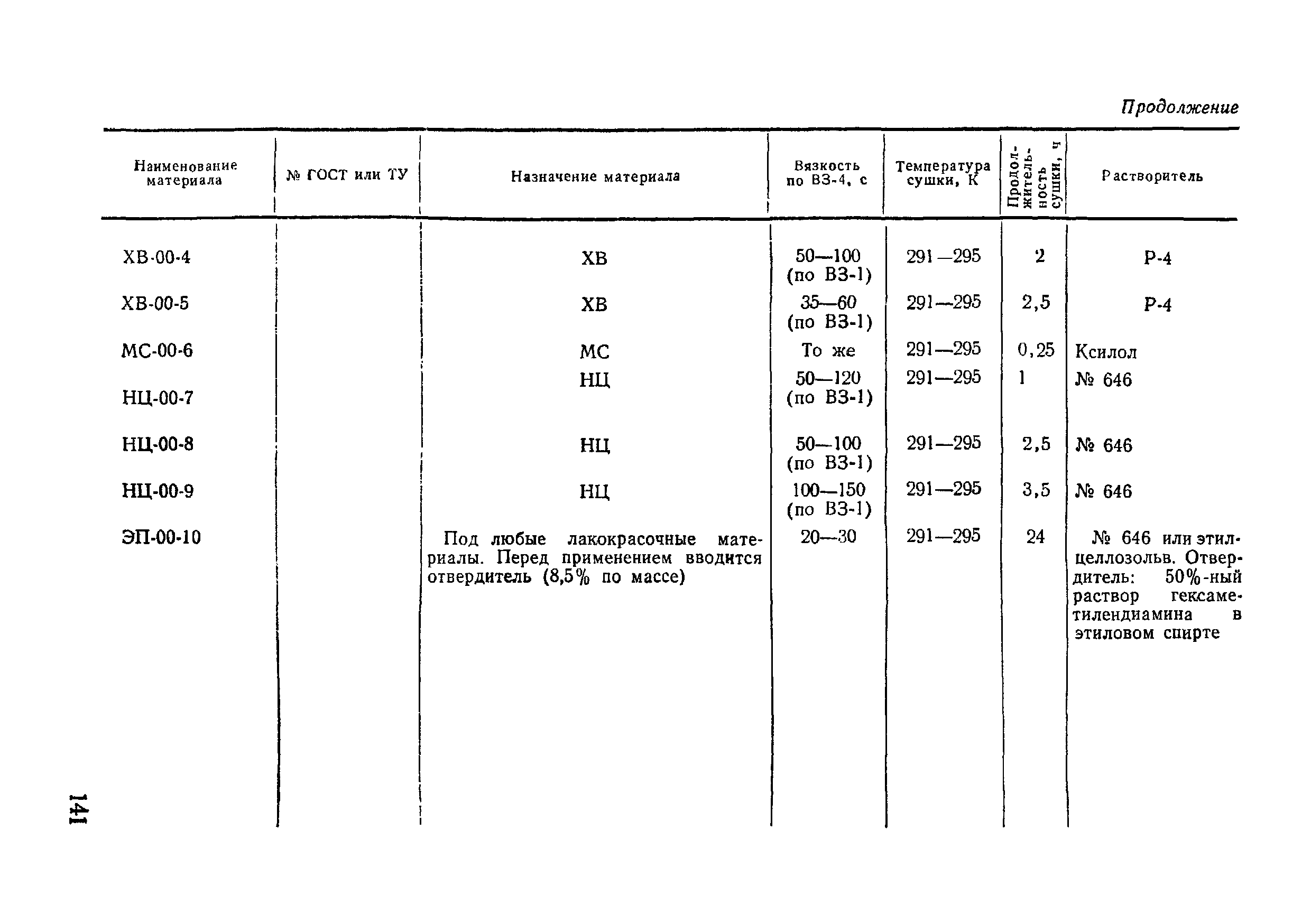 ВСН 09-81 МО РФ