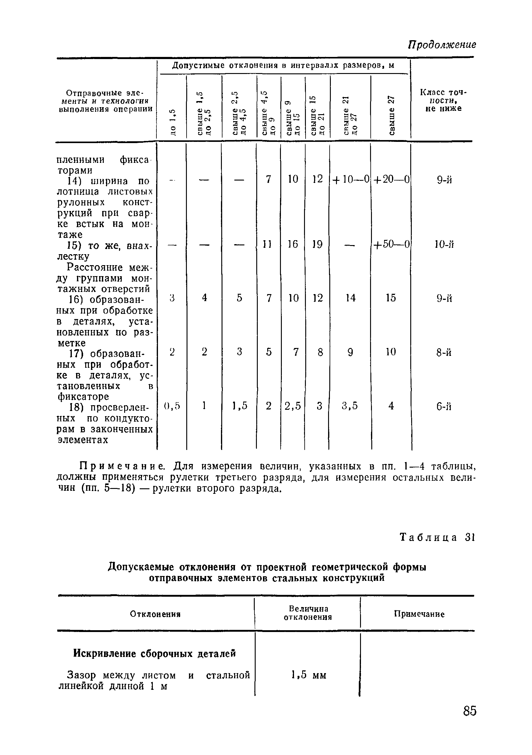 ВСН 09-81 МО РФ