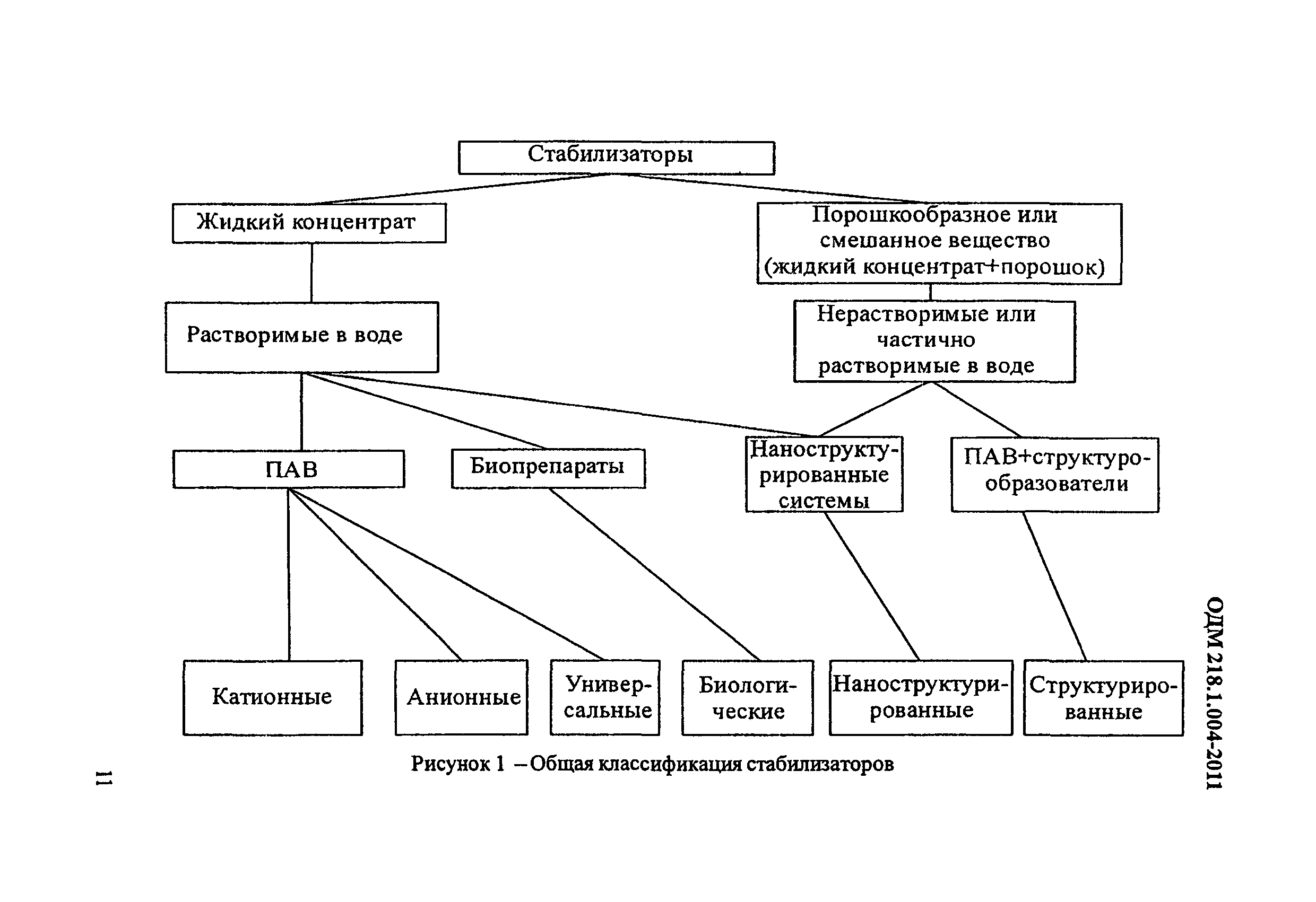 ОДМ 218.1.004-2011