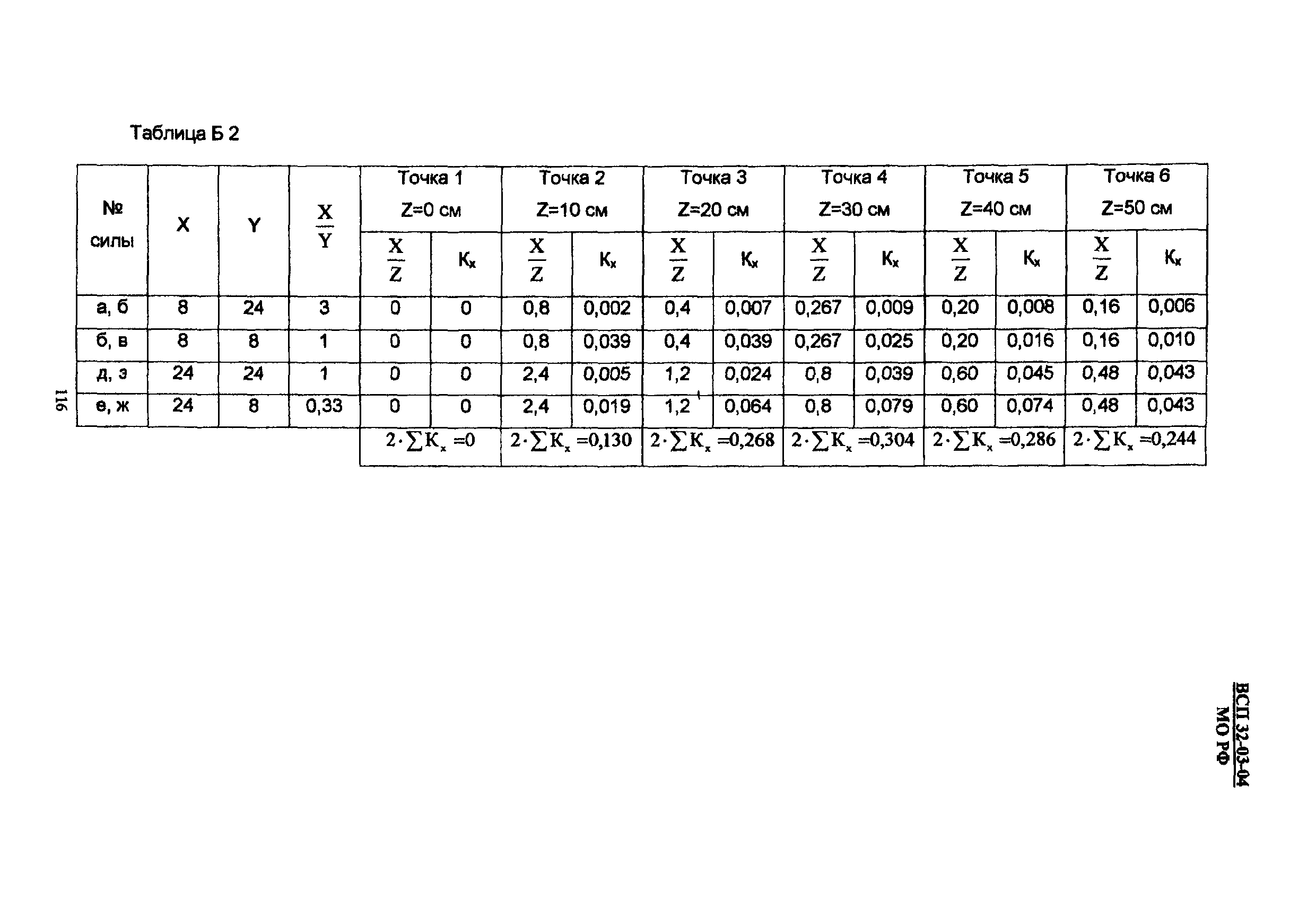 ВСП 32-03-04 МО РФ