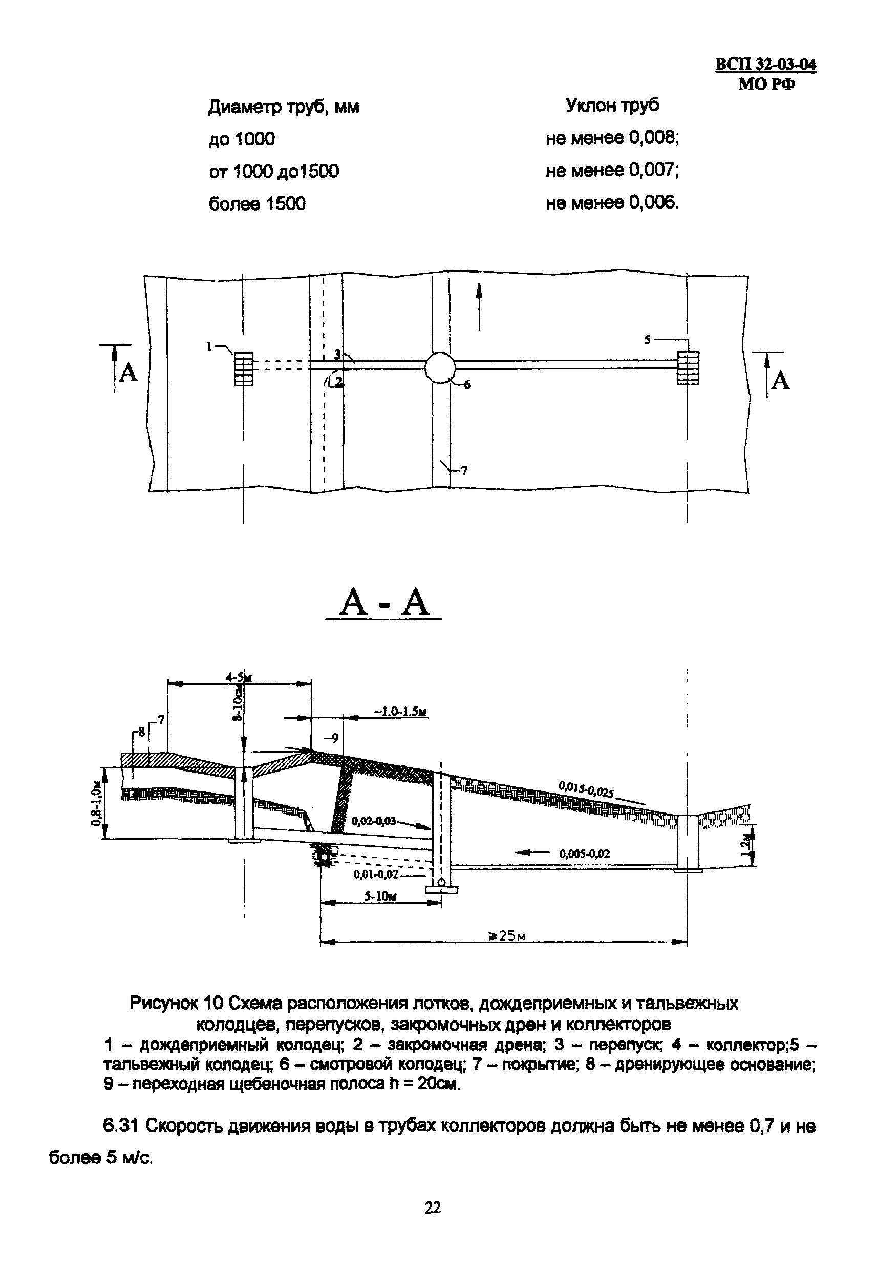 ВСП 32-03-04 МО РФ