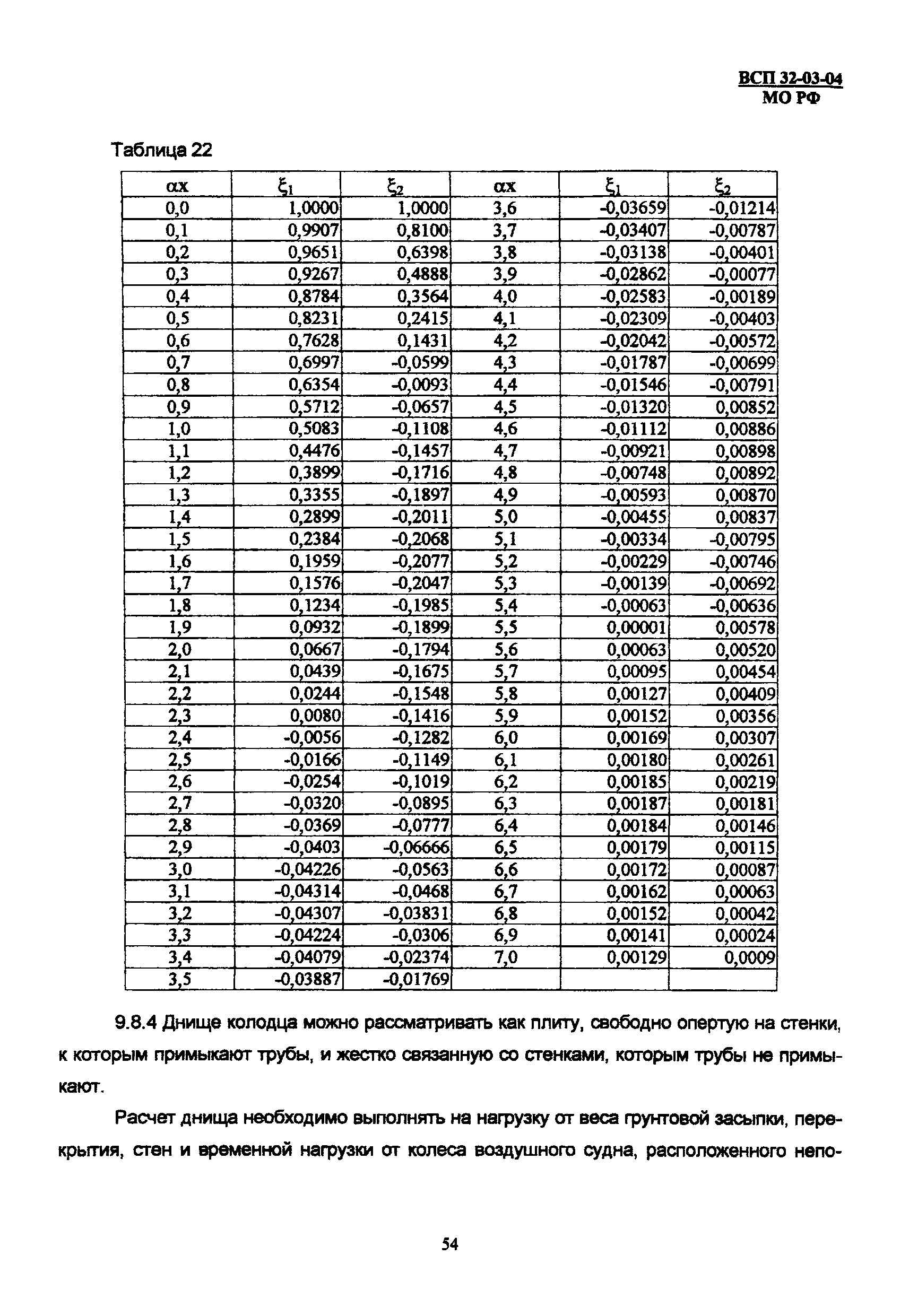 ВСП 32-03-04 МО РФ