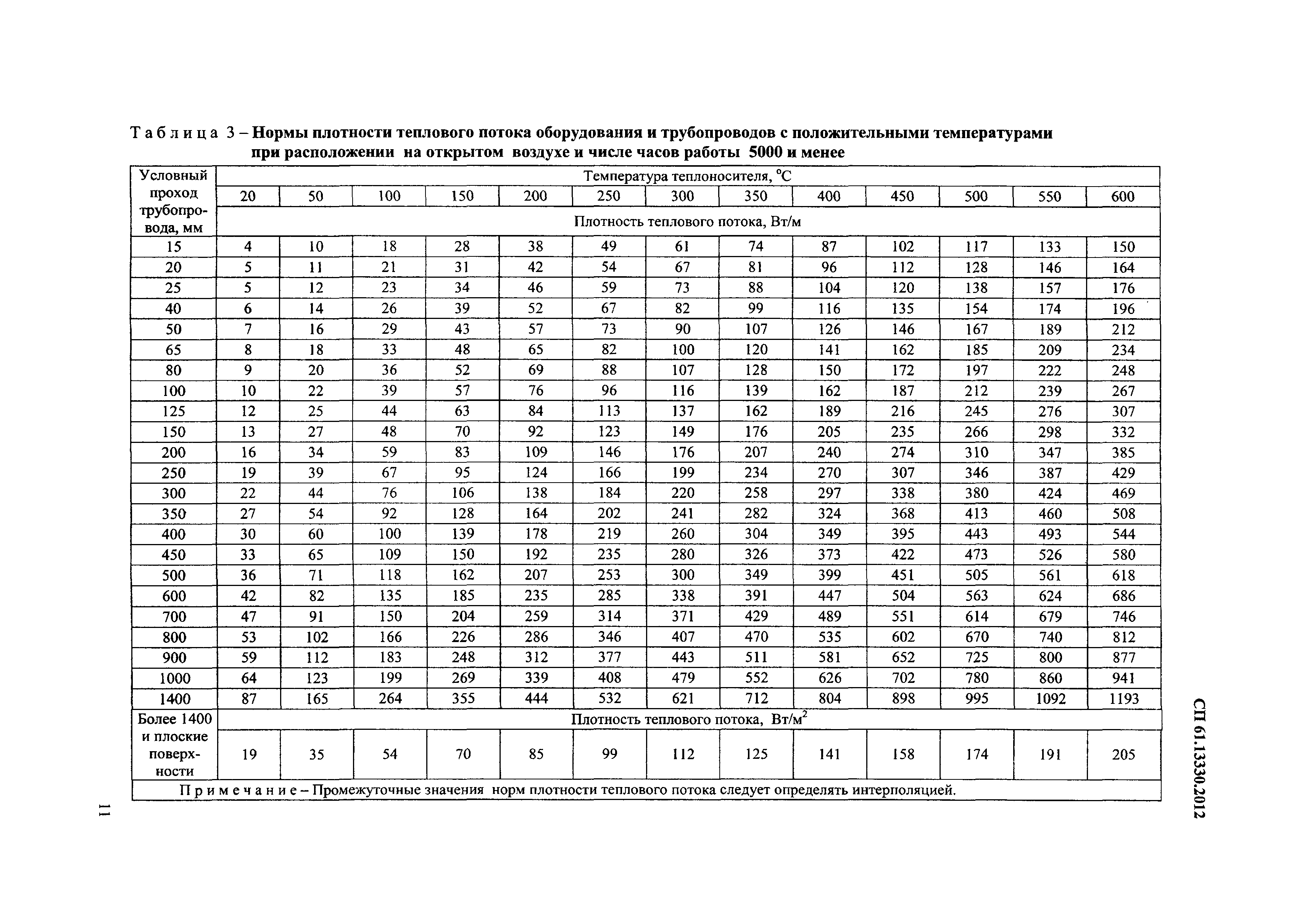 СП 61.13330.2012