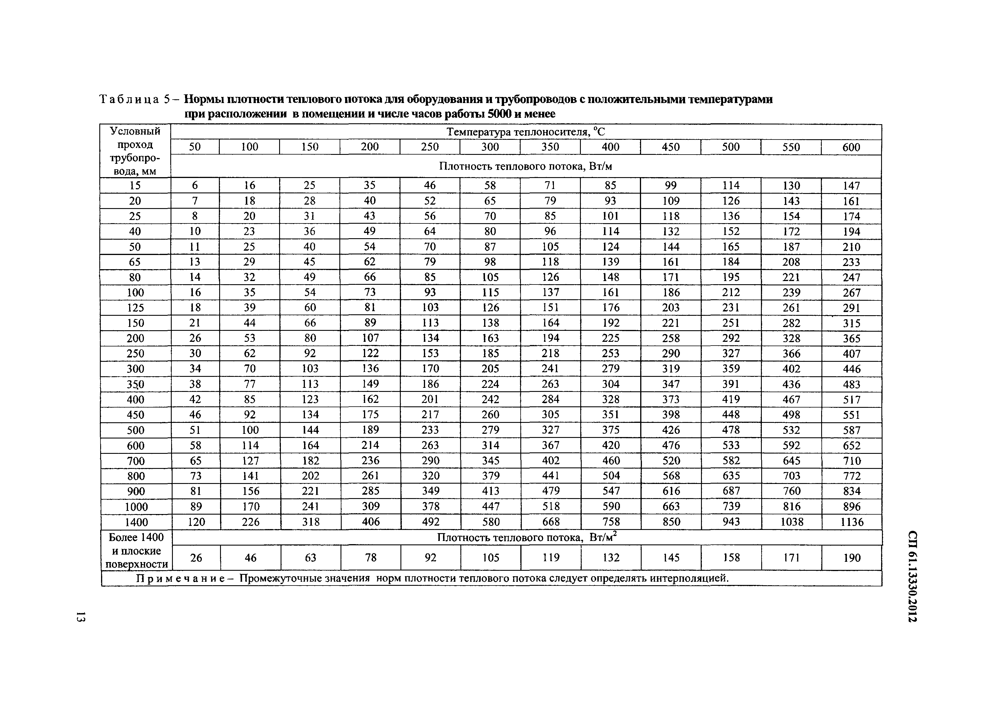 СП 61.13330.2012