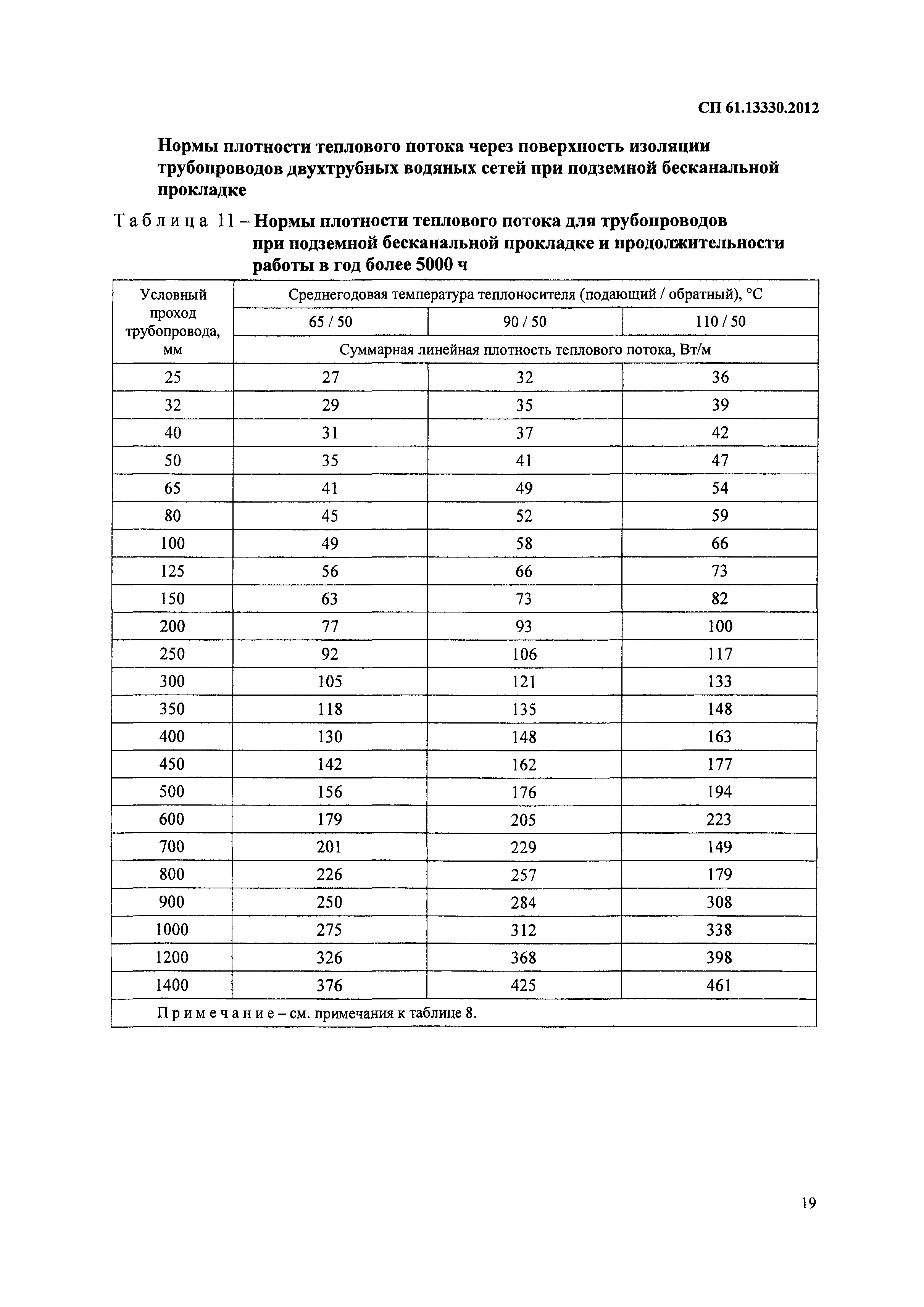 СП 61.13330.2012