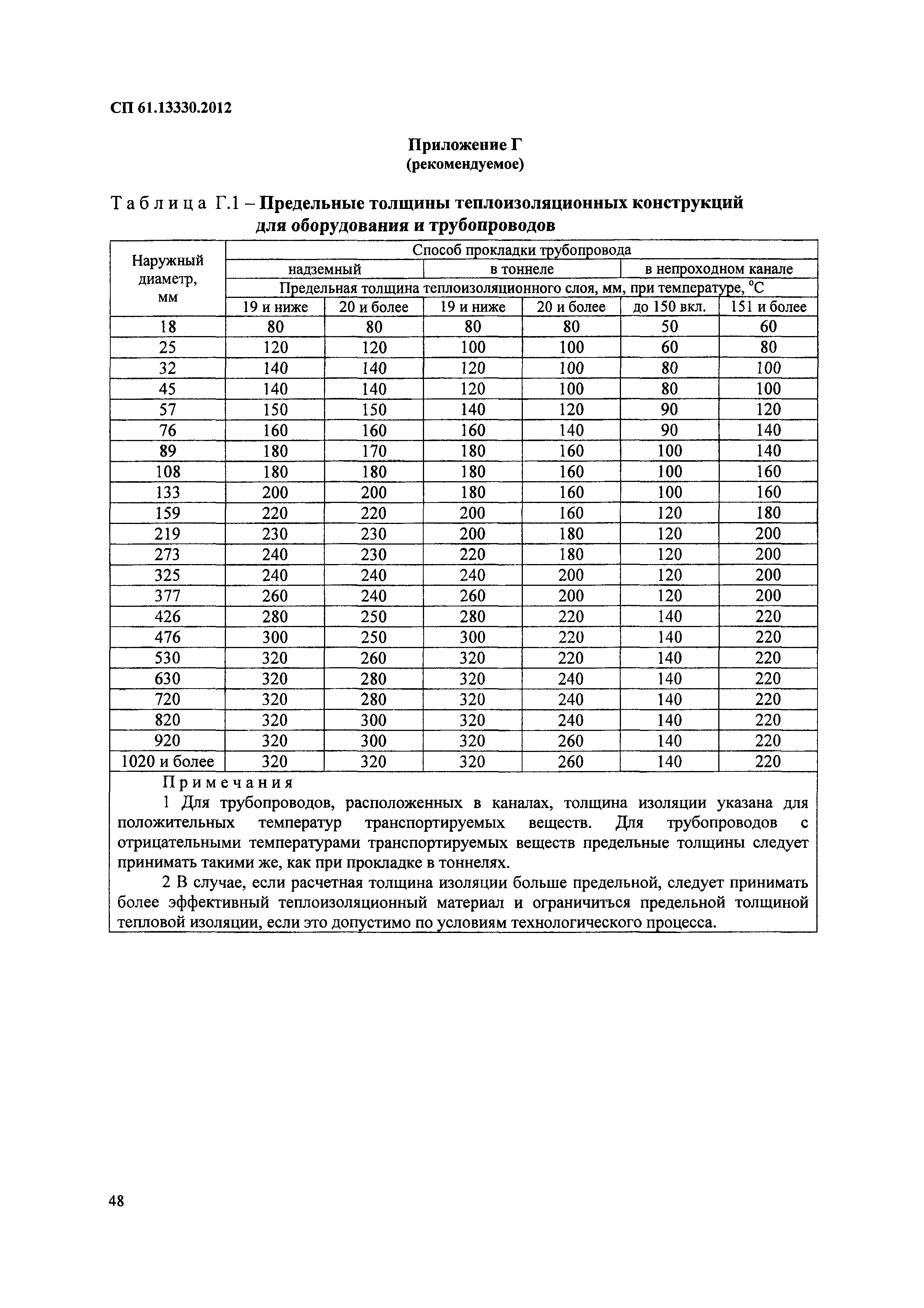 СП 61.13330.2012