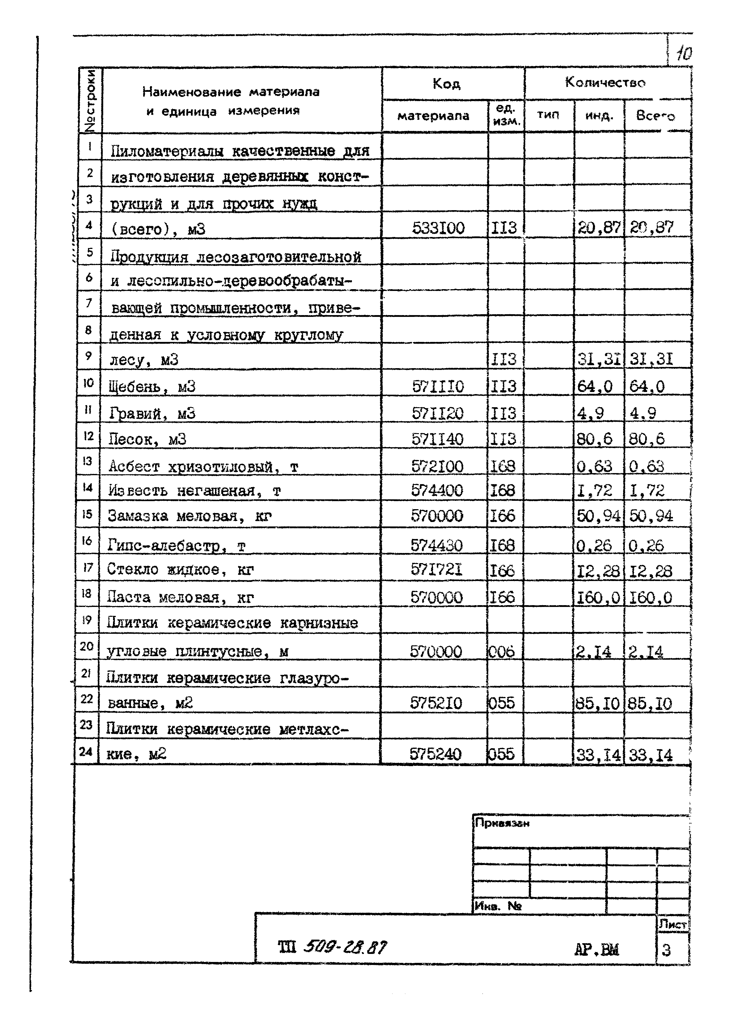 Типовой проект 509-28.87