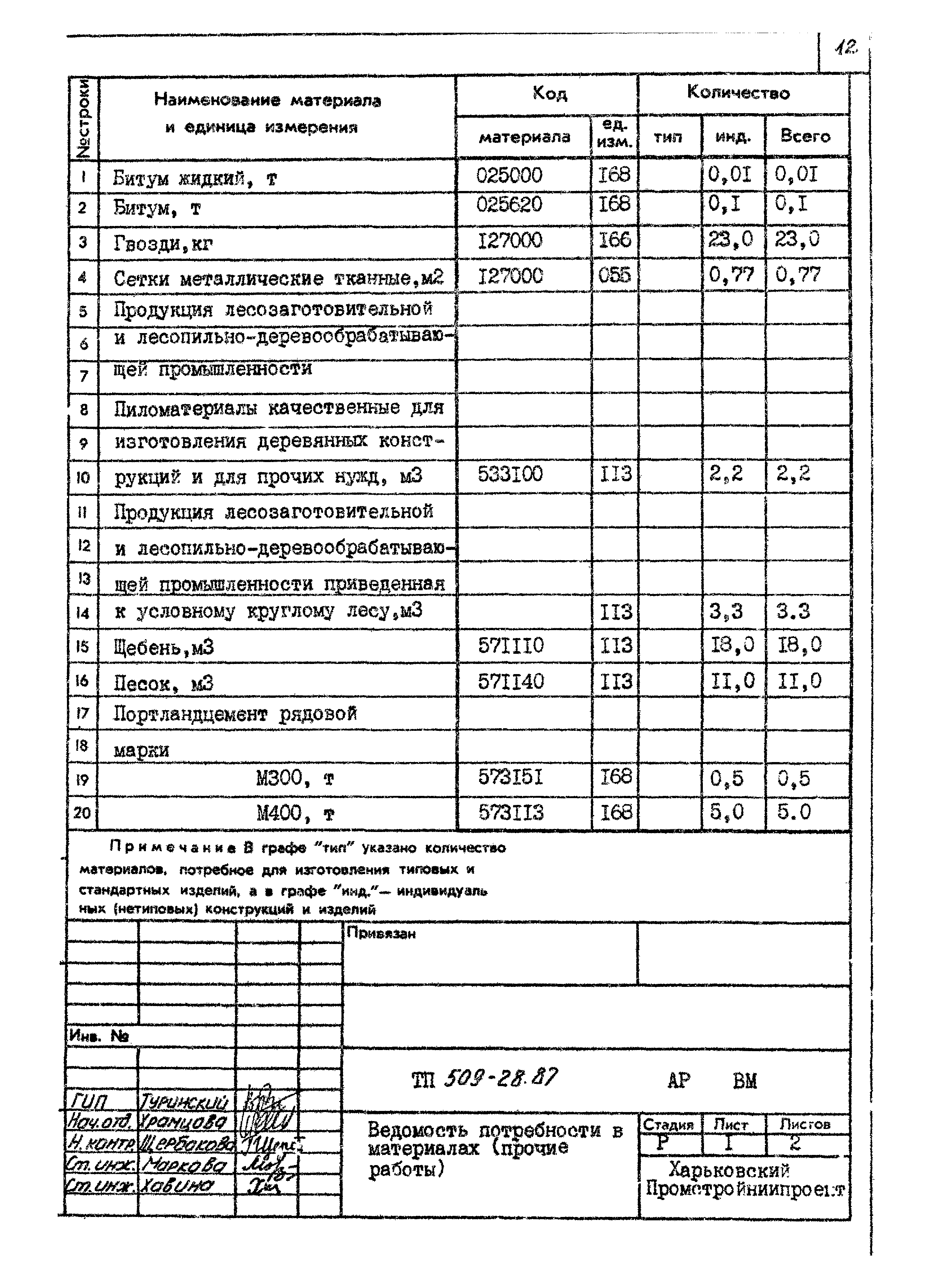 Типовой проект 509-28.87