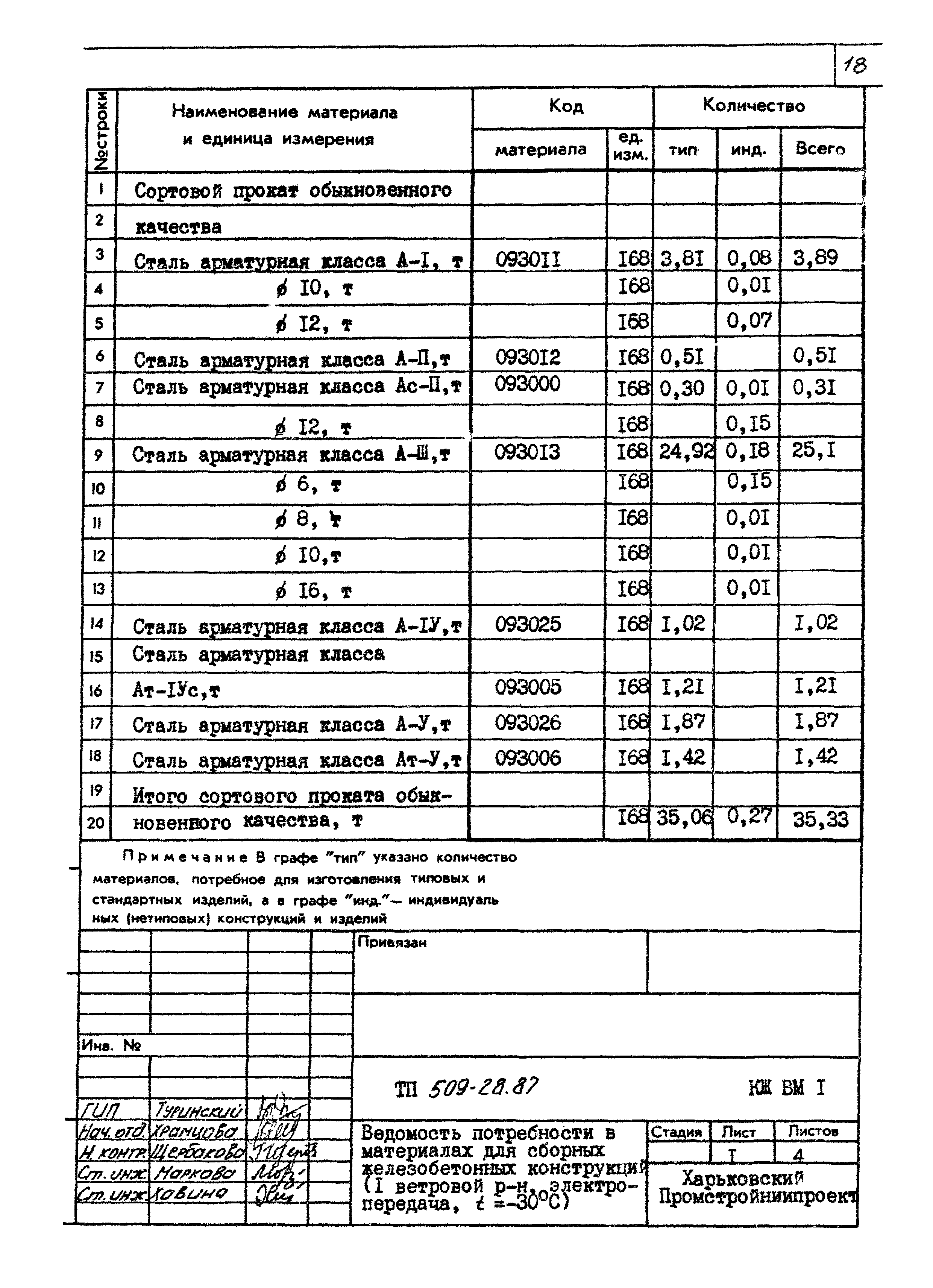 Типовой проект 509-28.87