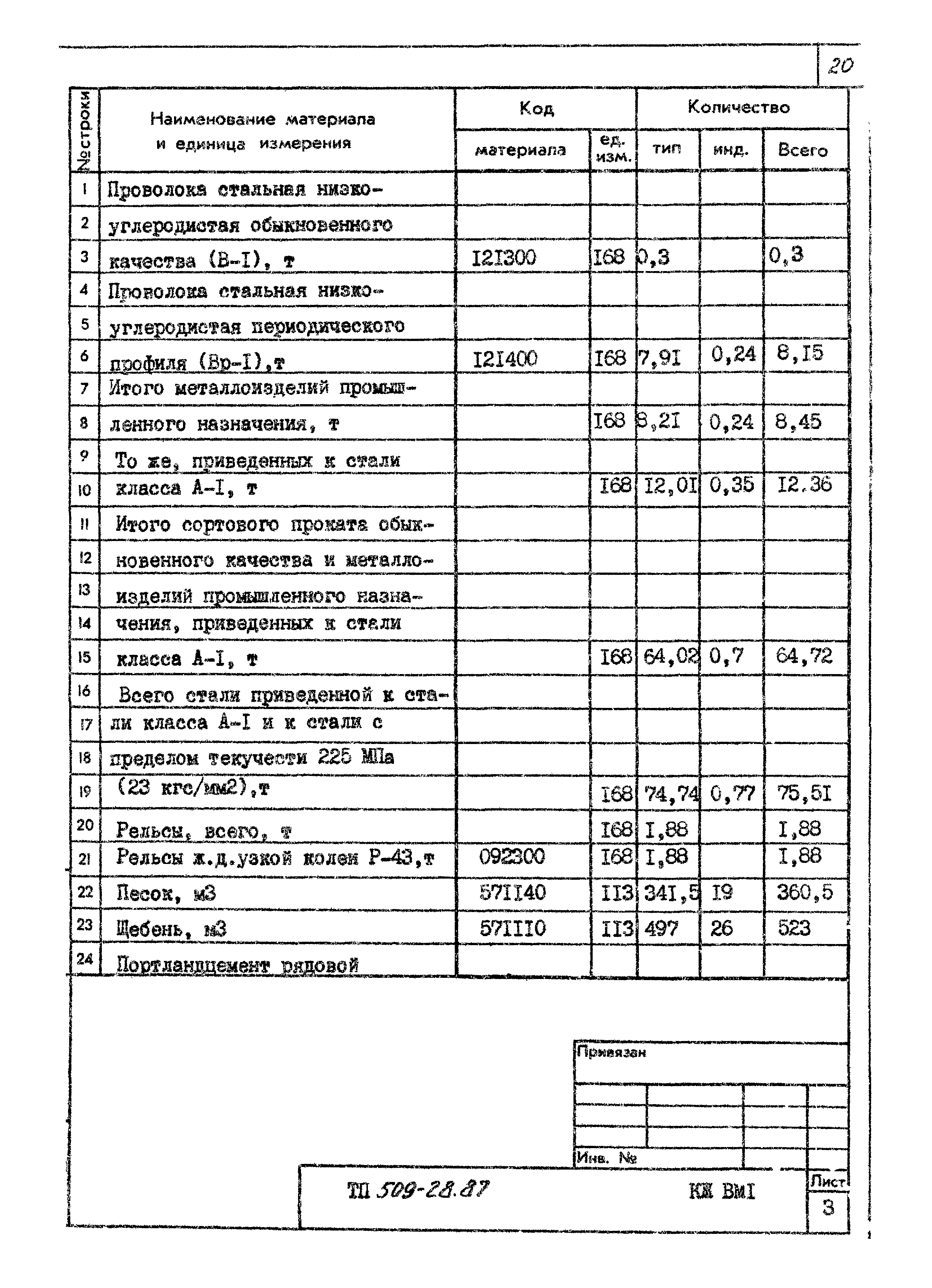 Типовой проект 509-28.87