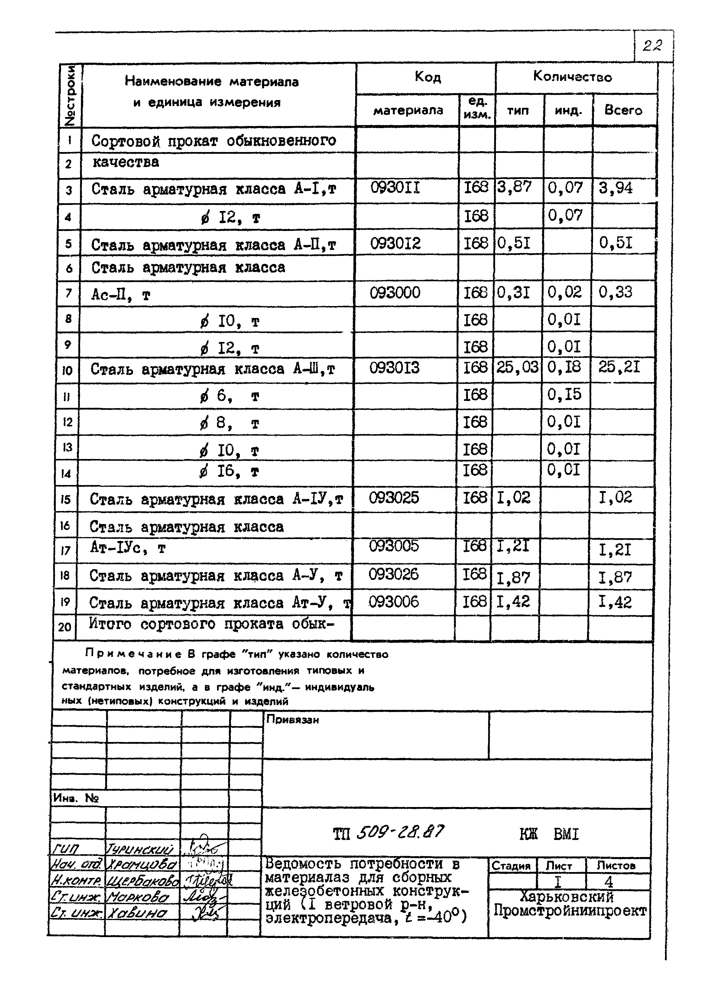 Типовой проект 509-28.87