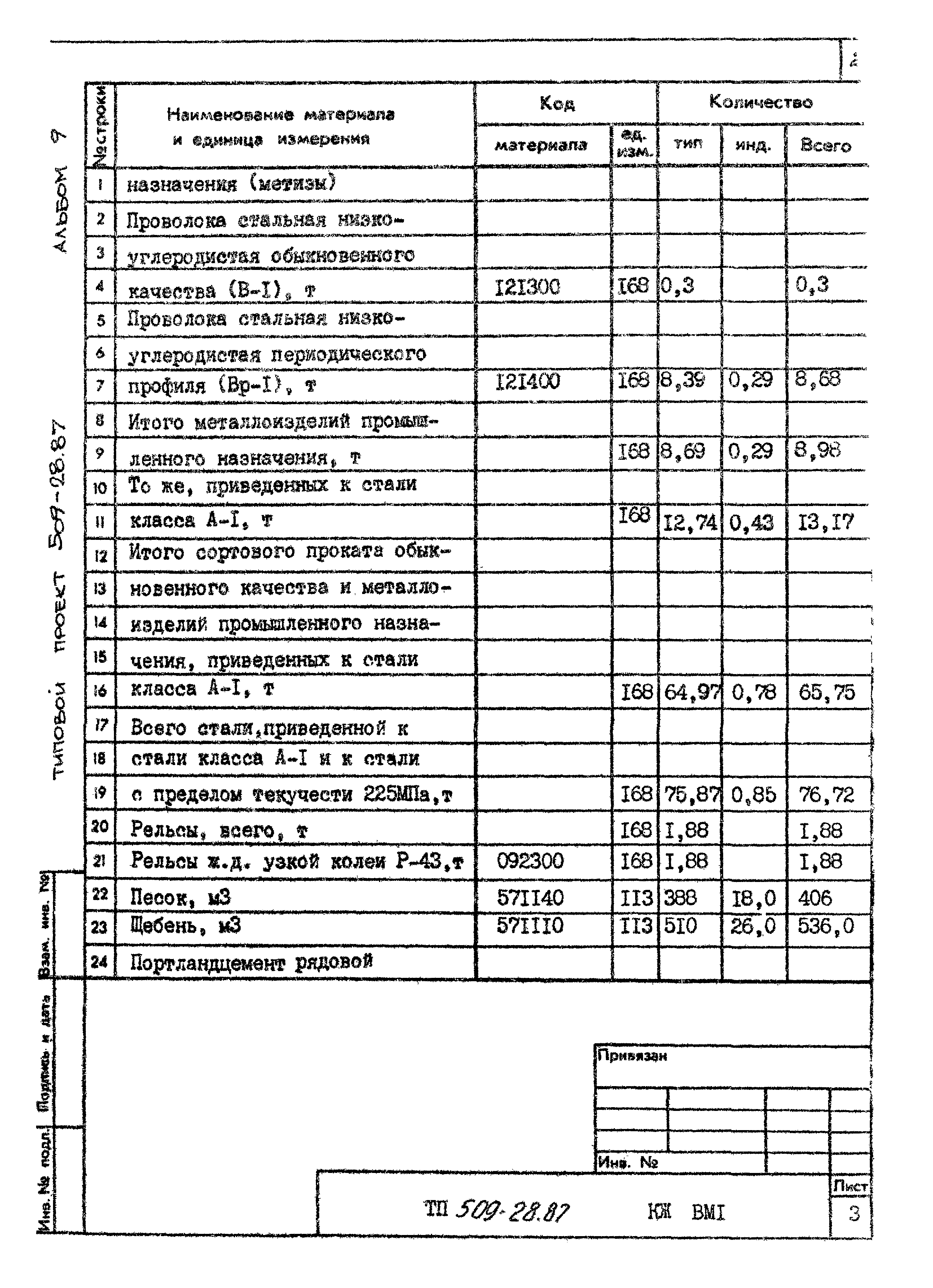 Типовой проект 509-28.87