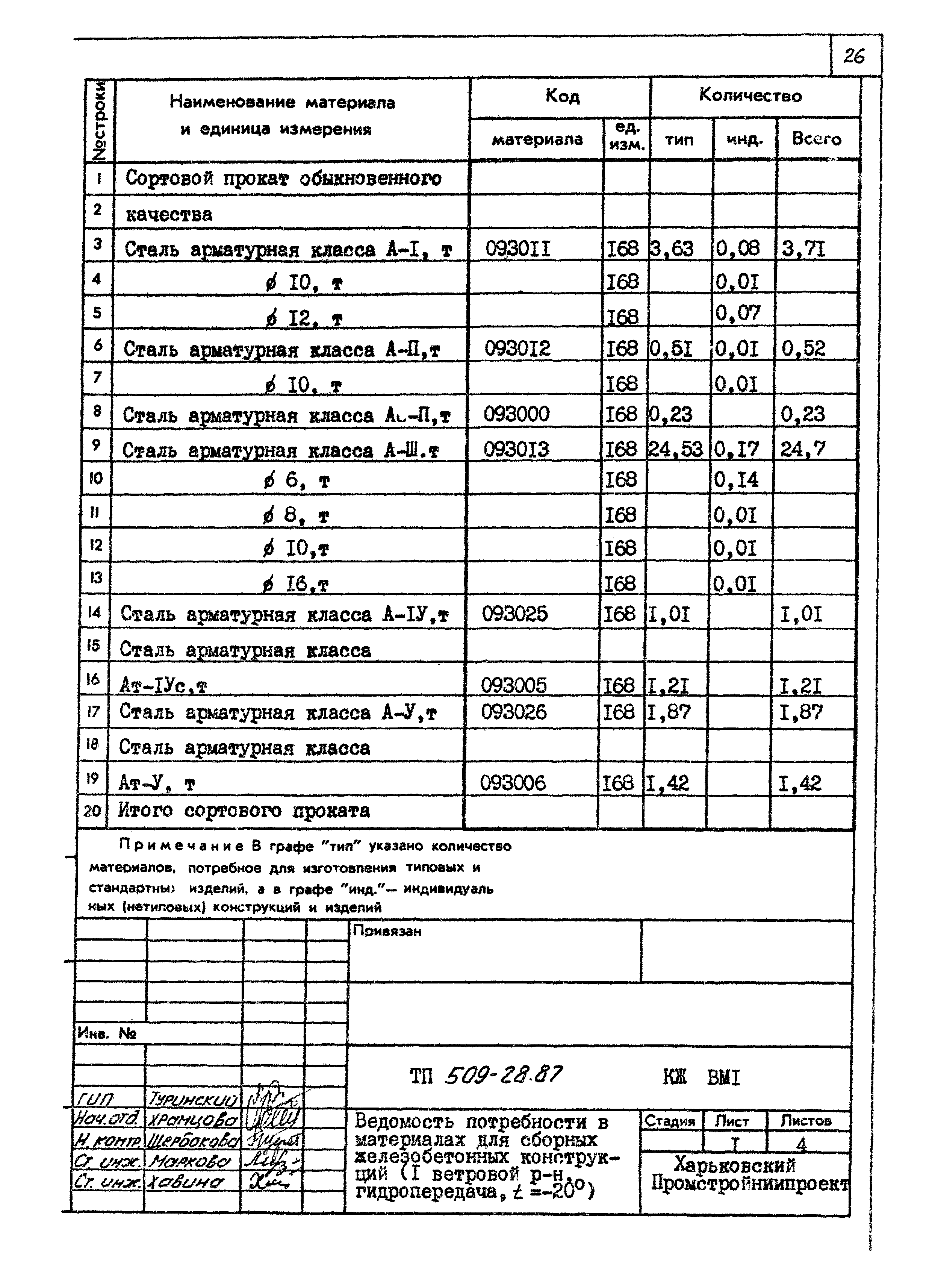 Типовой проект 509-28.87