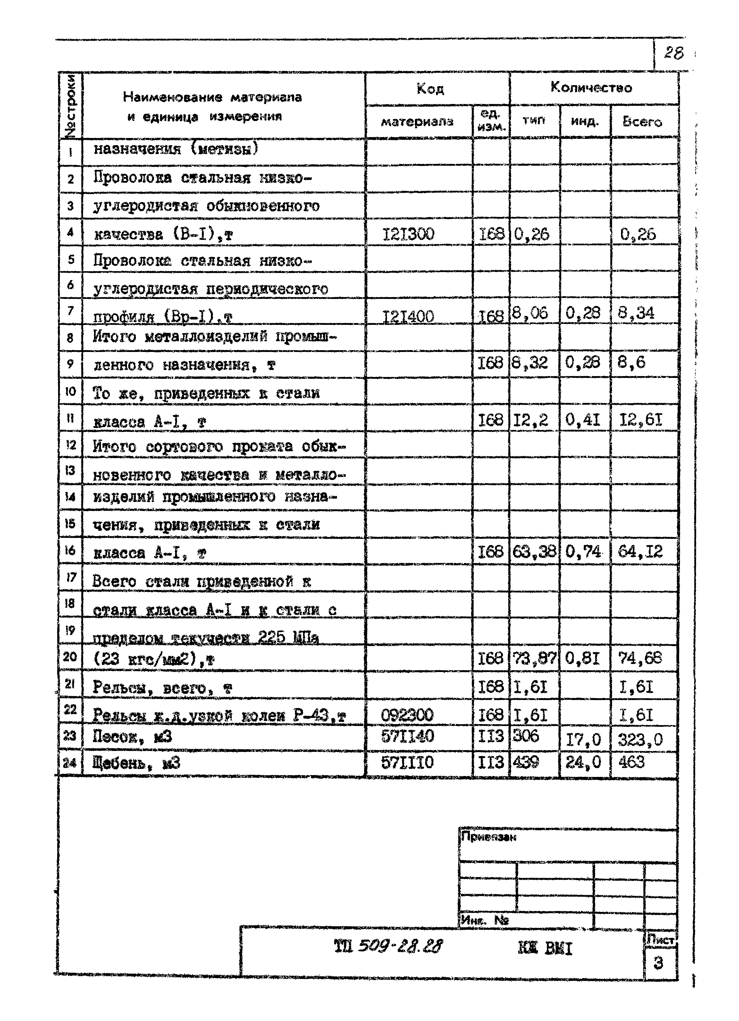 Типовой проект 509-28.87