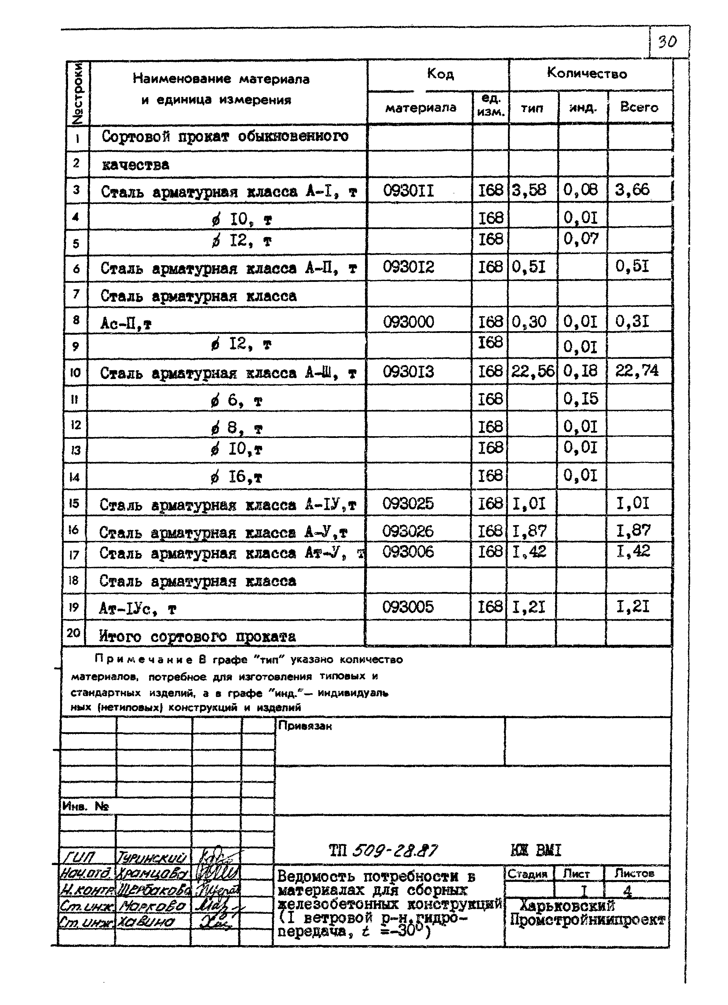 Типовой проект 509-28.87