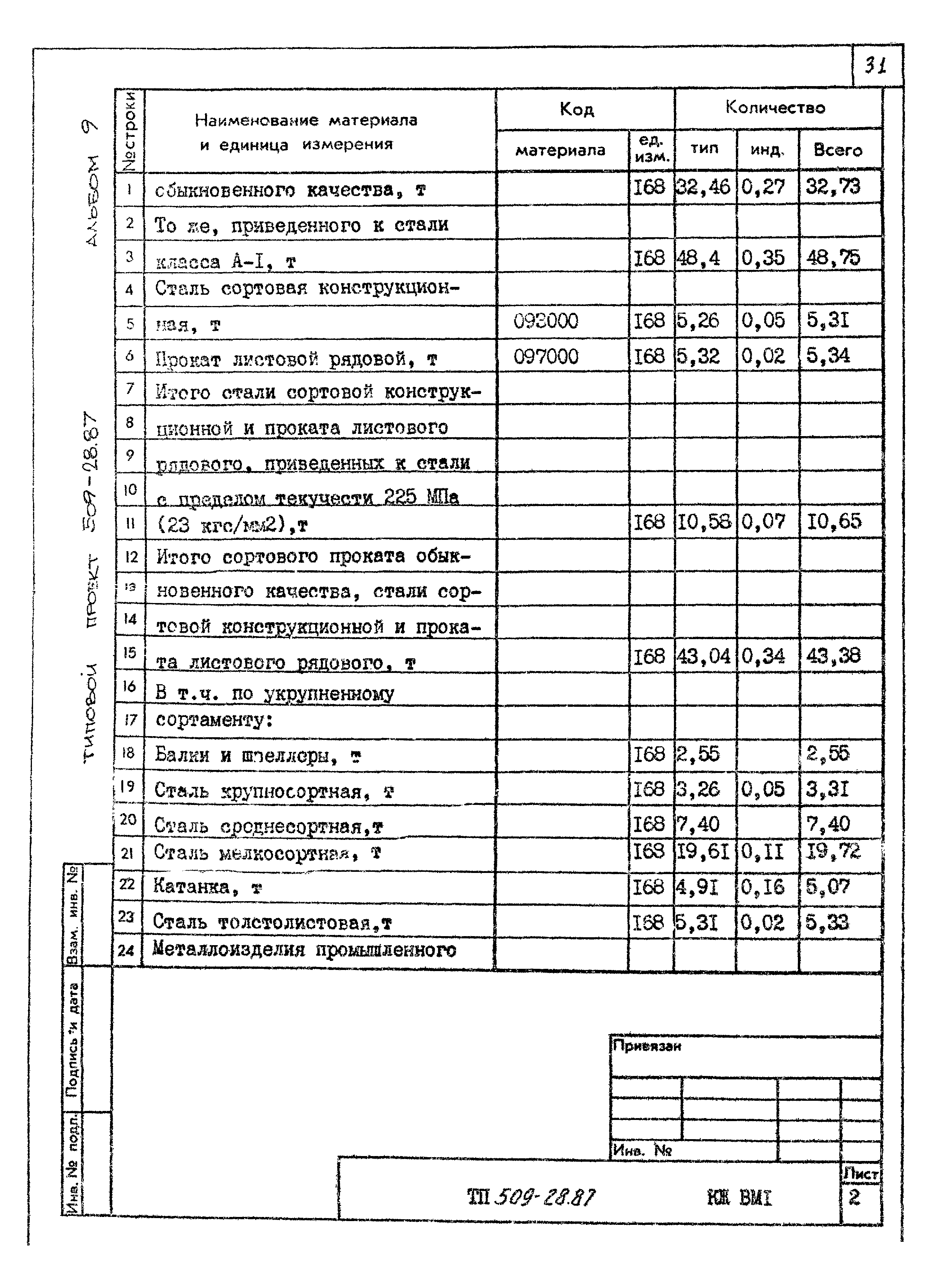 Типовой проект 509-28.87