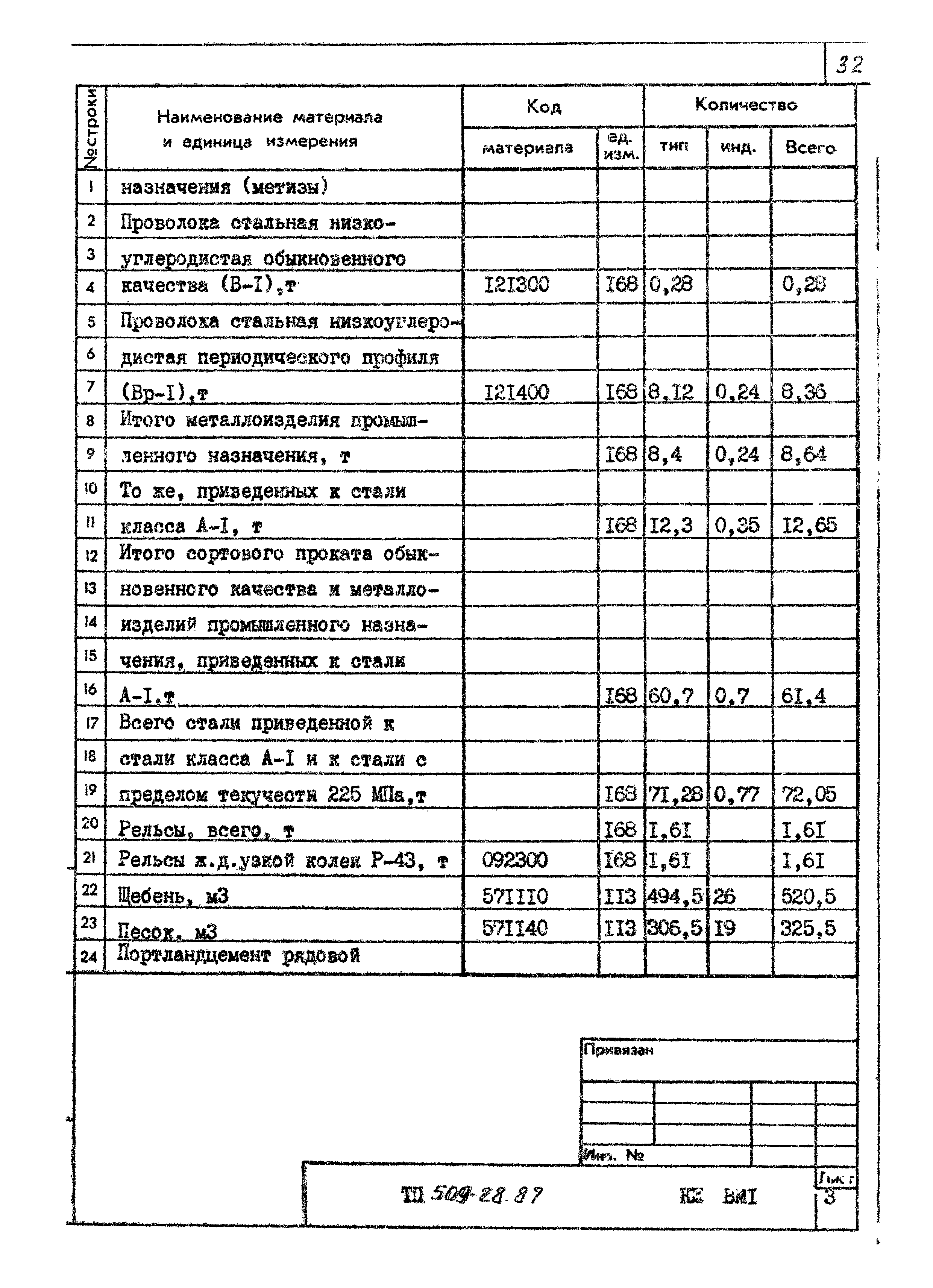 Типовой проект 509-28.87