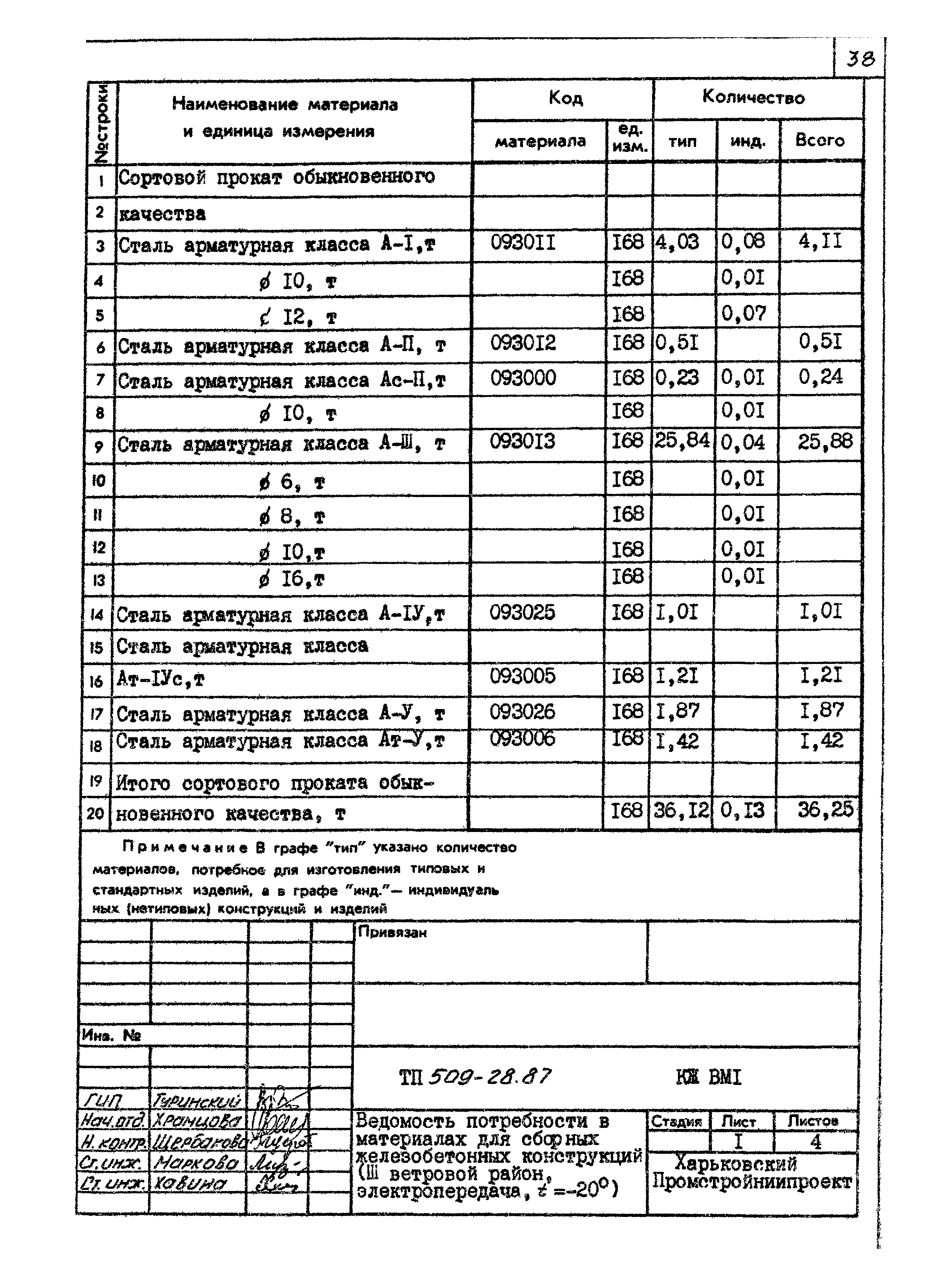 Типовой проект 509-28.87