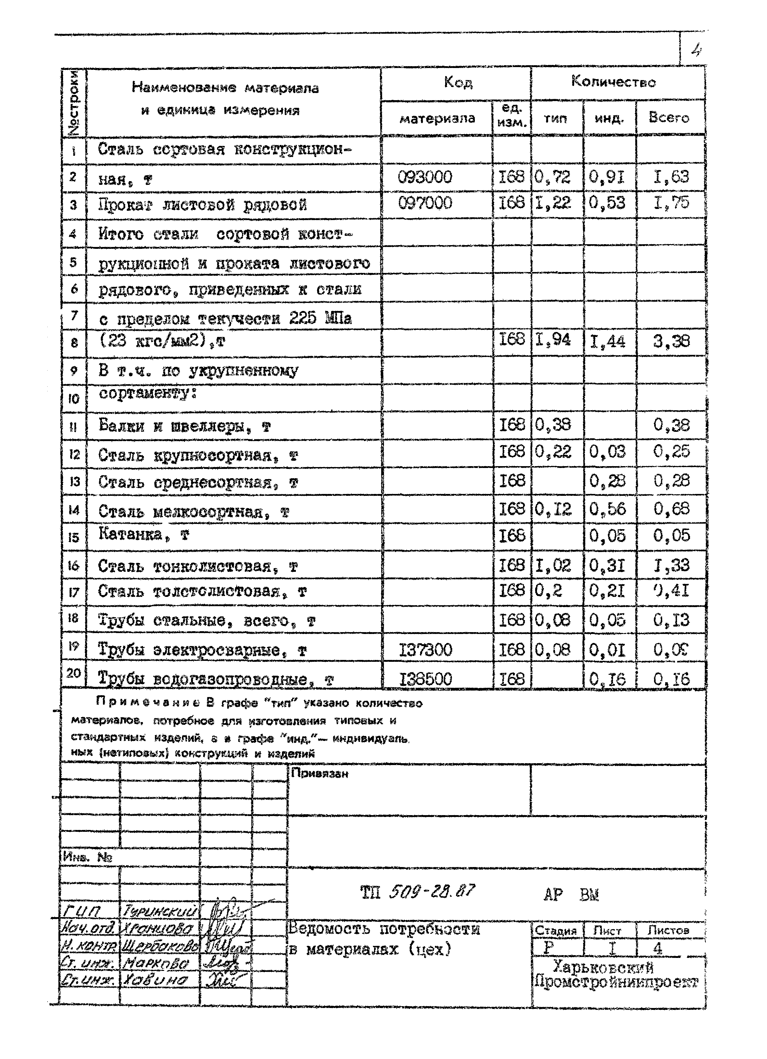 Типовой проект 509-28.87