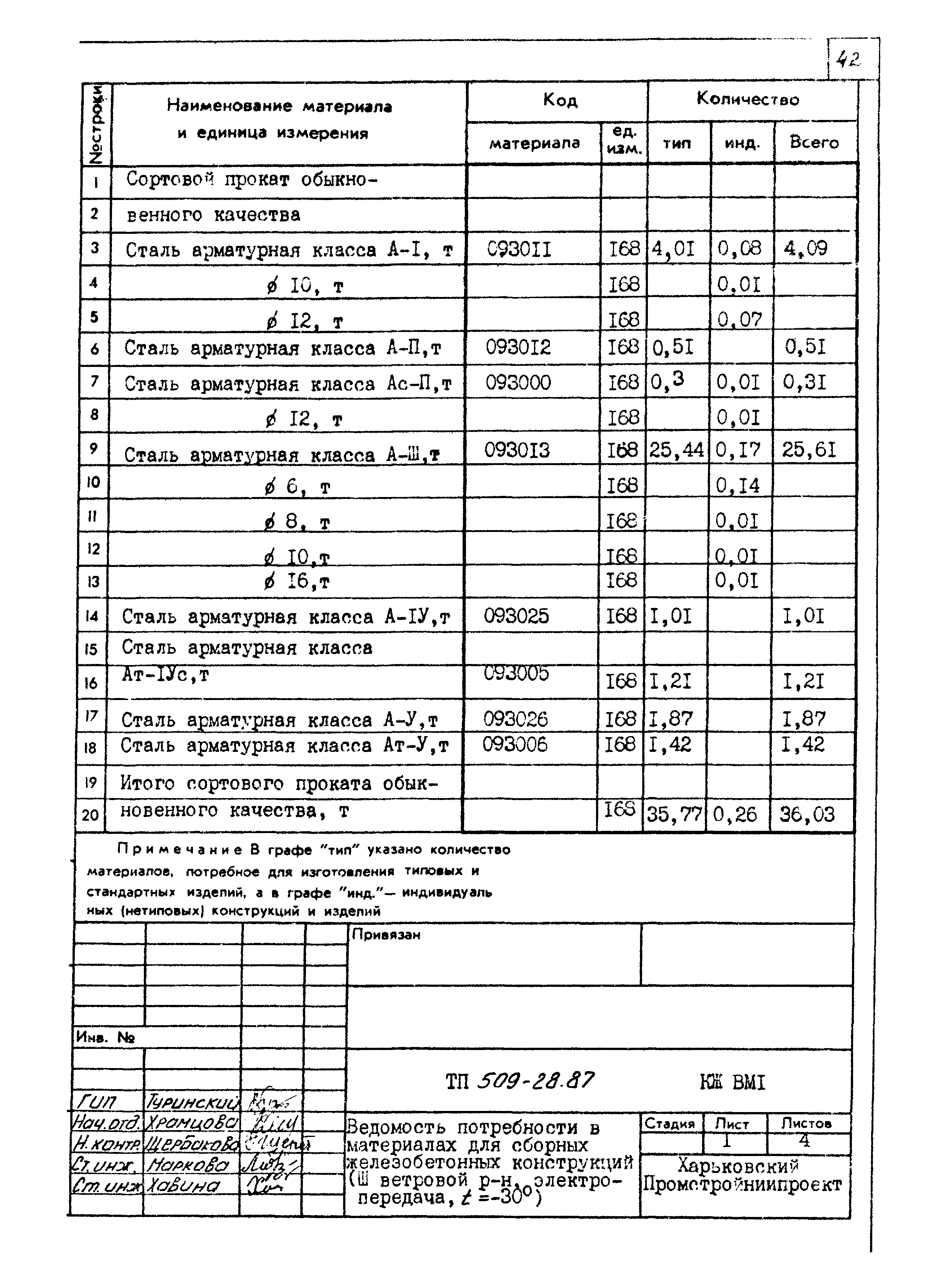 Типовой проект 509-28.87