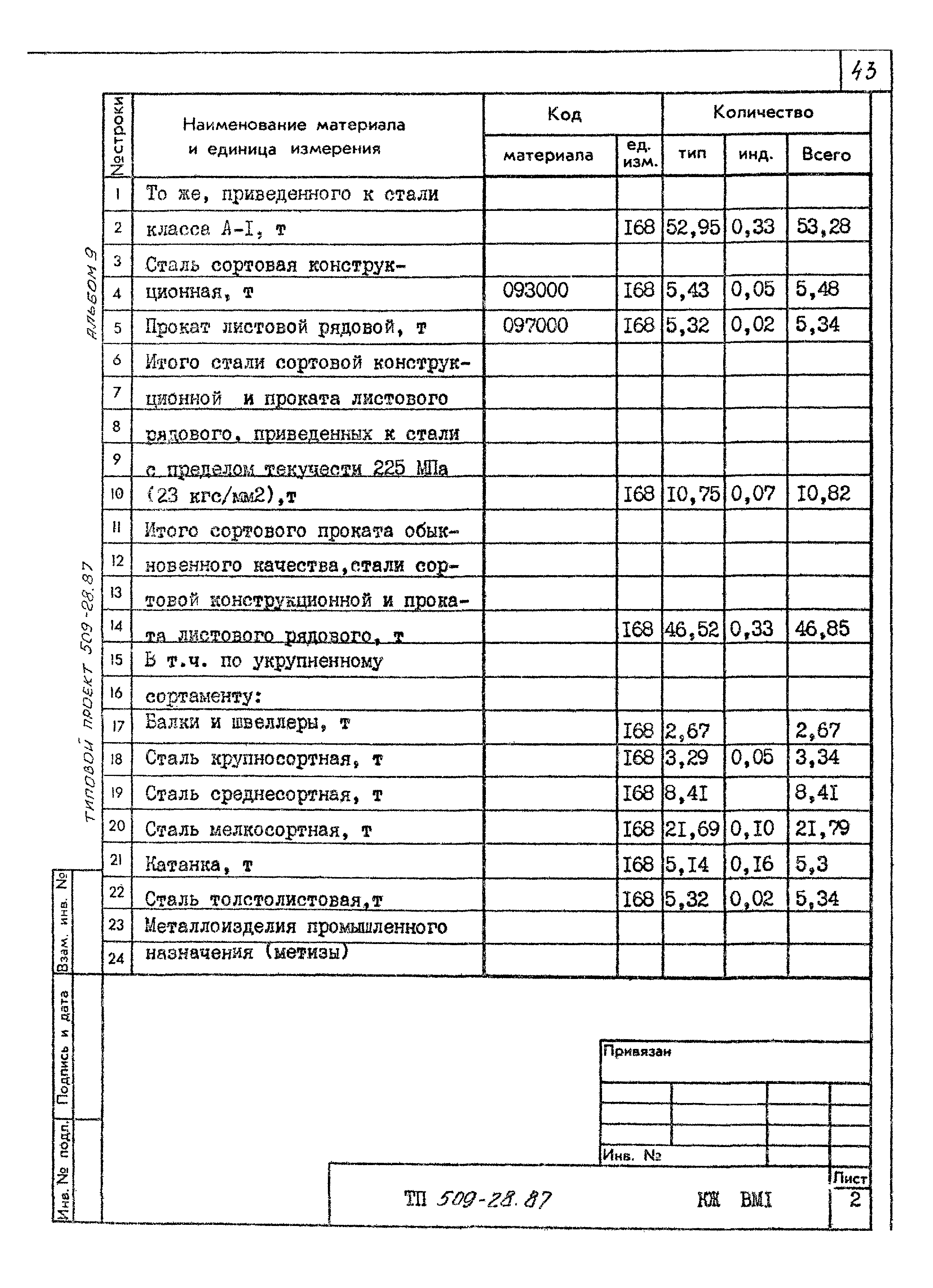 Типовой проект 509-28.87