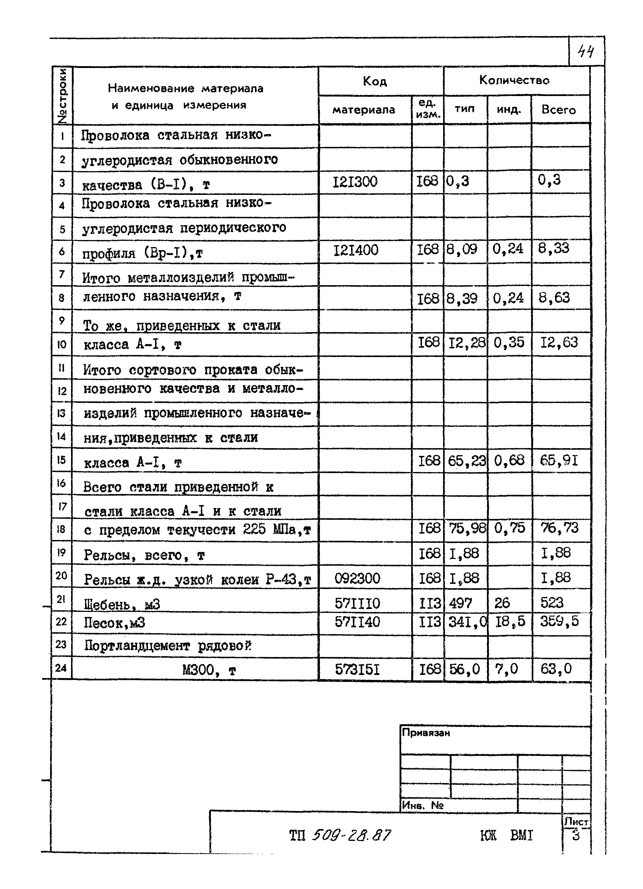 Типовой проект 509-28.87