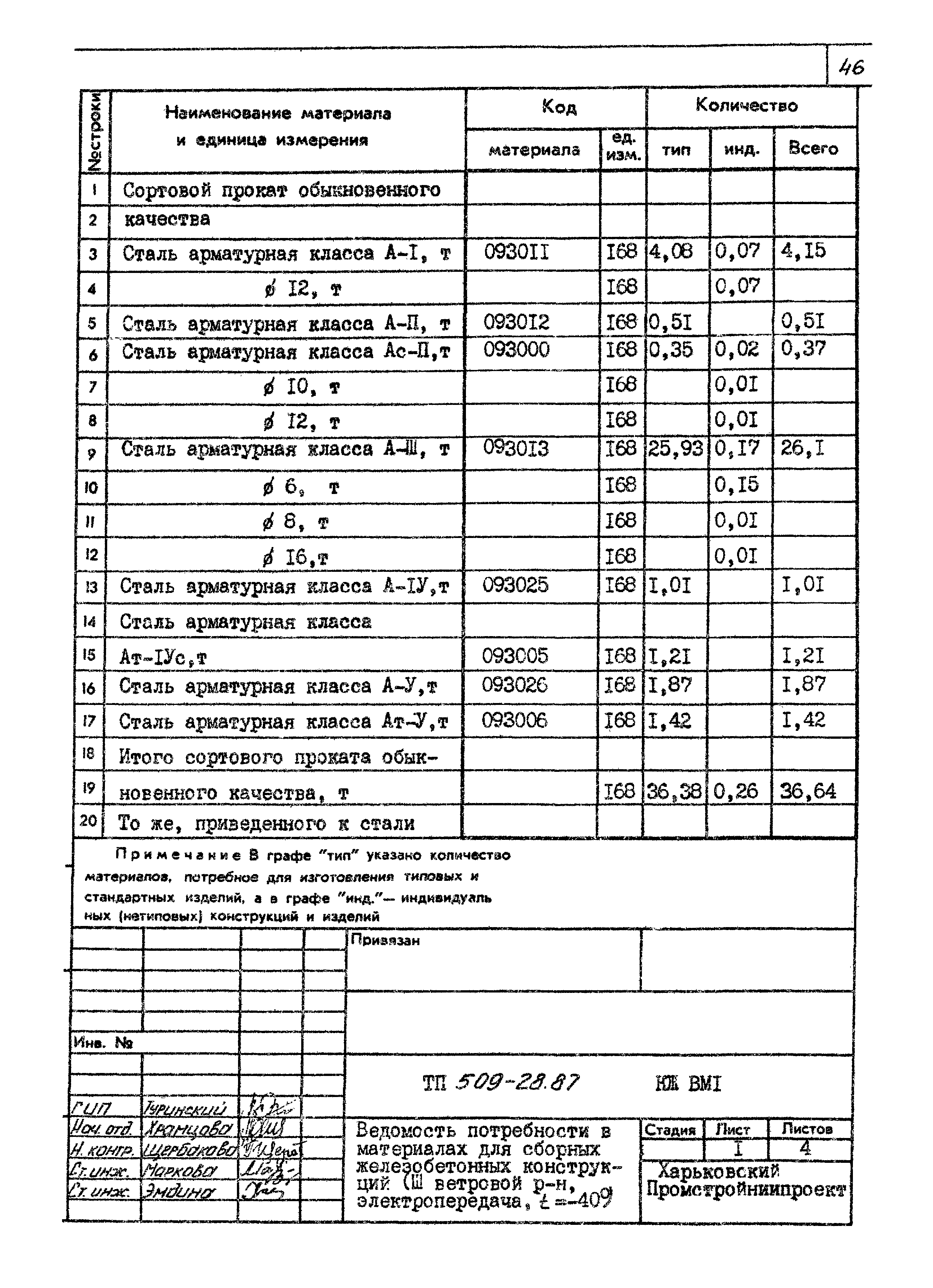 Типовой проект 509-28.87