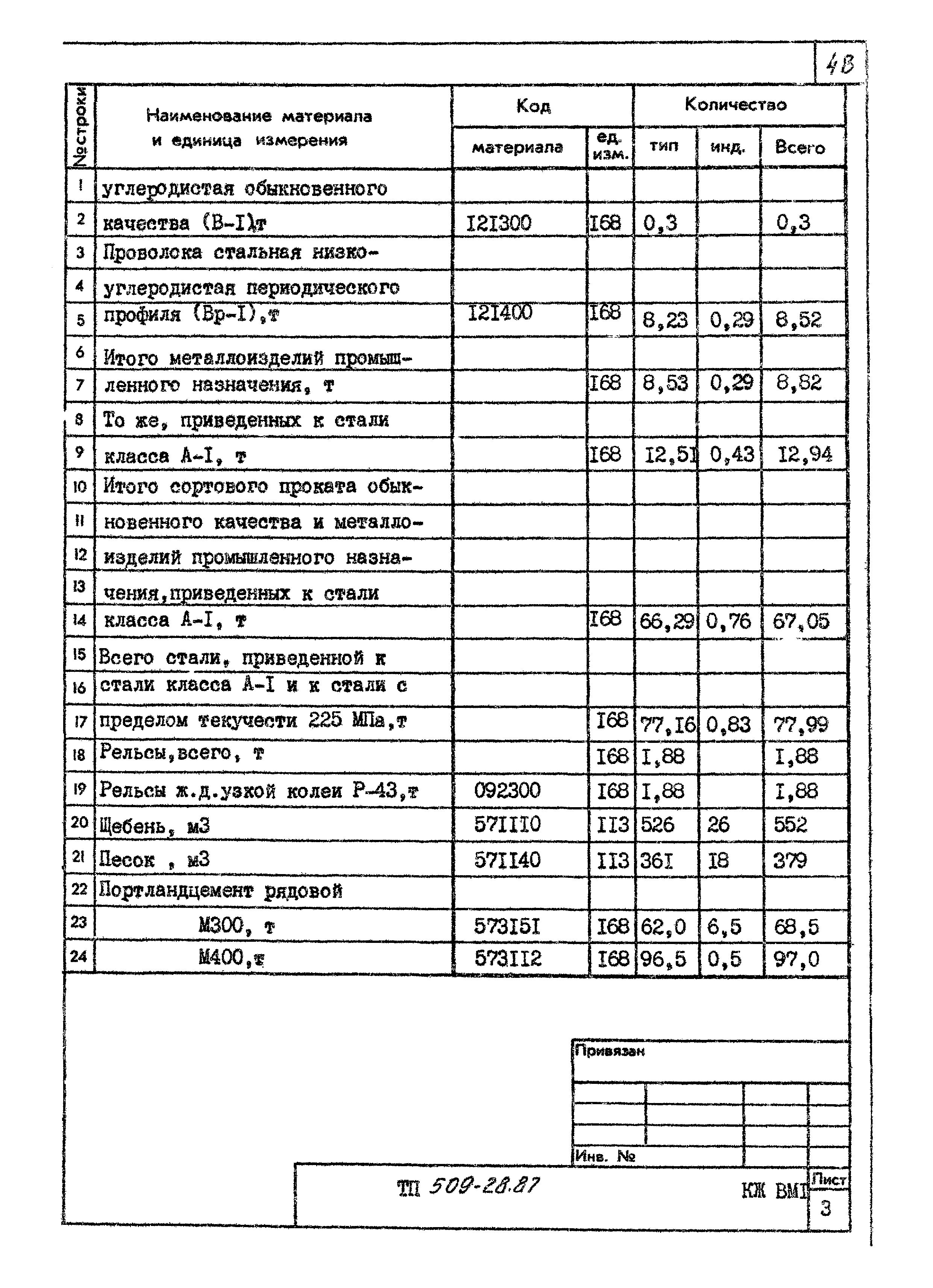 Типовой проект 509-28.87