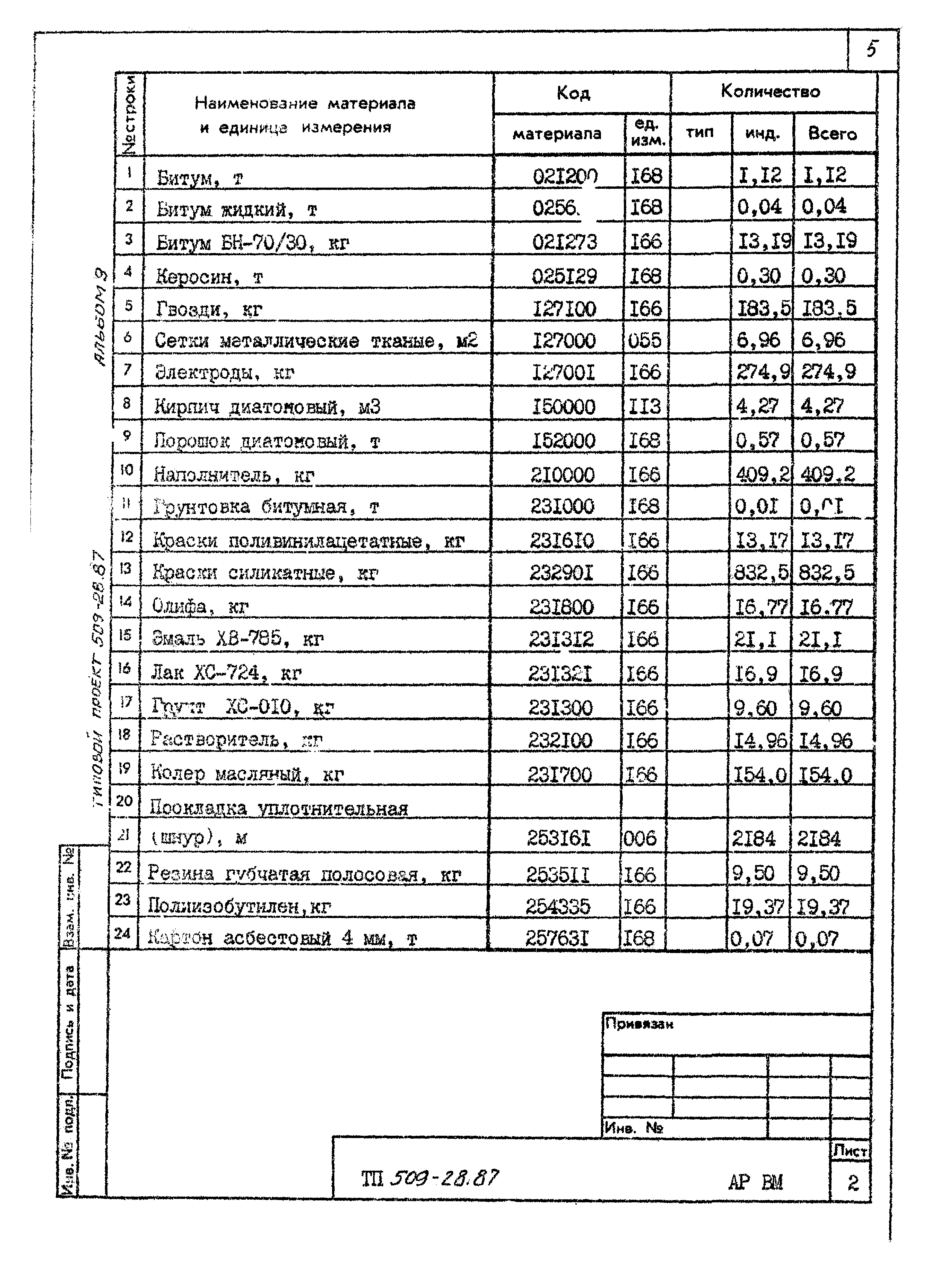 Типовой проект 509-28.87