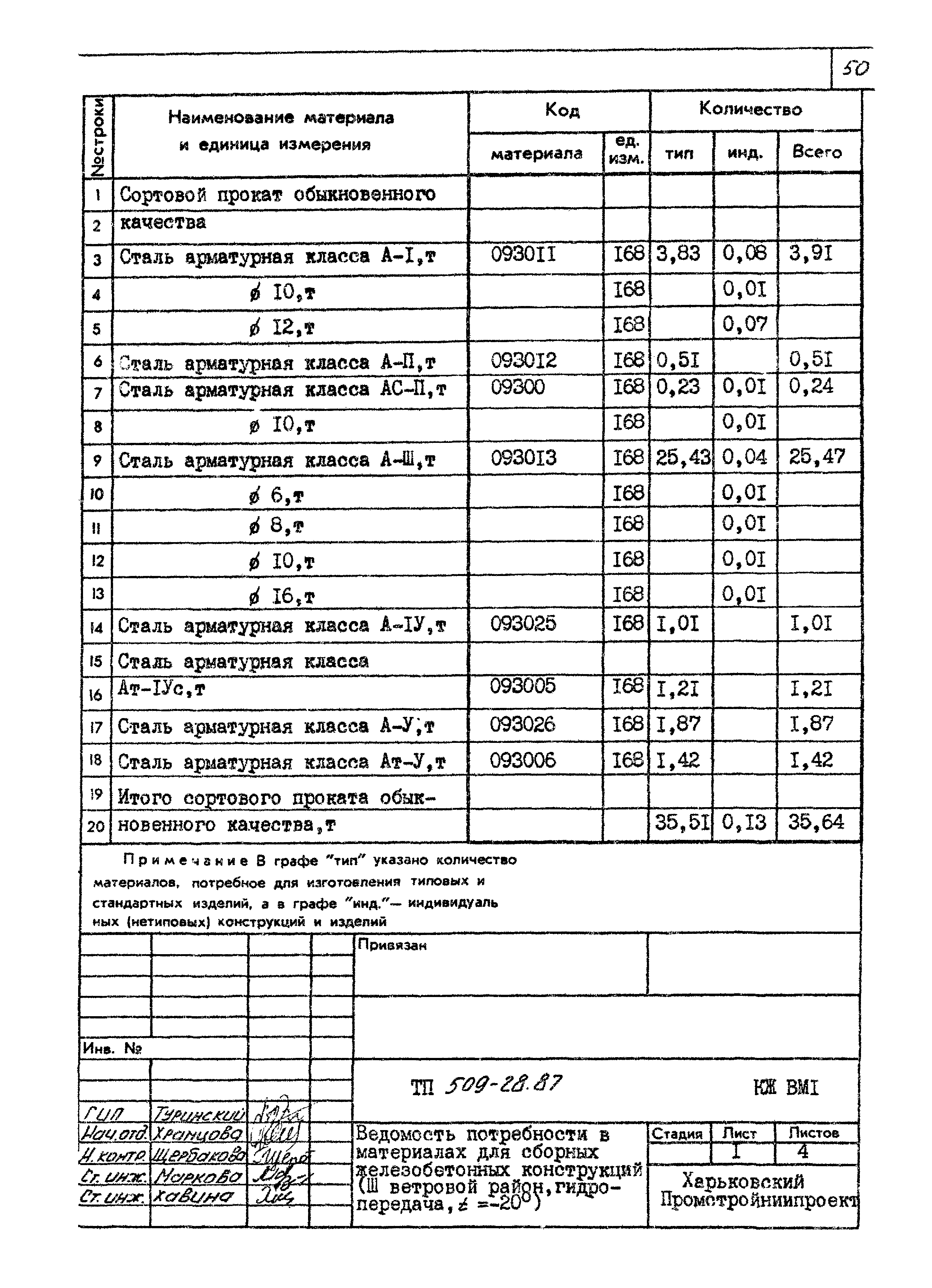 Типовой проект 509-28.87