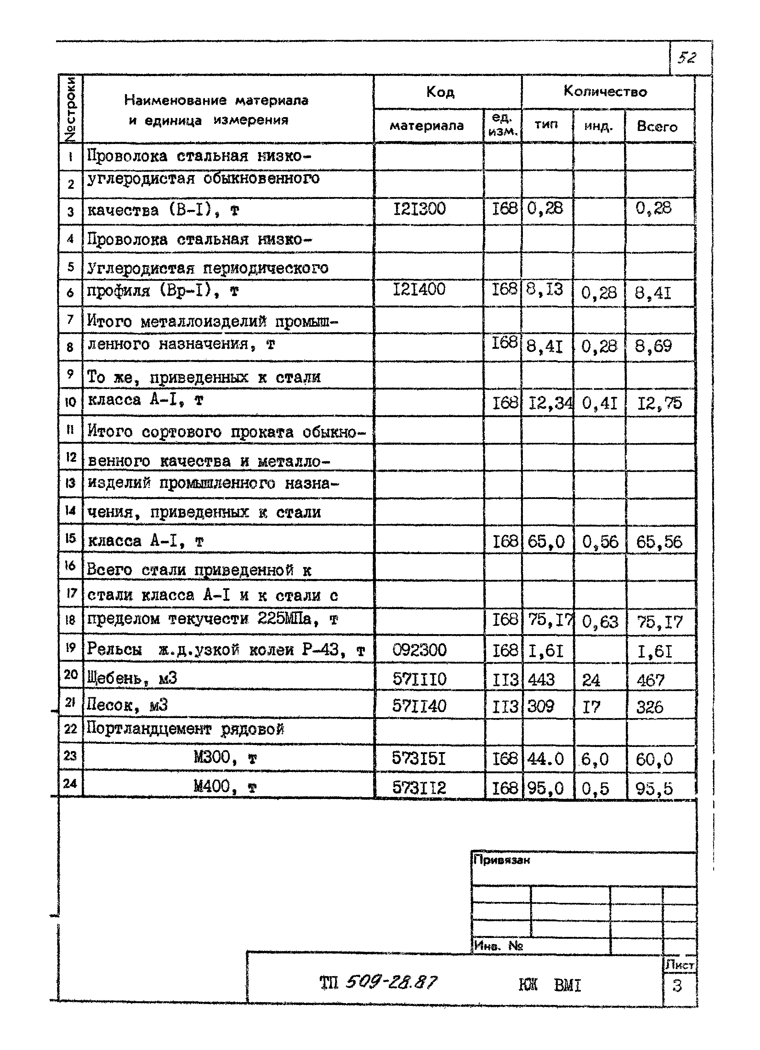 Типовой проект 509-28.87