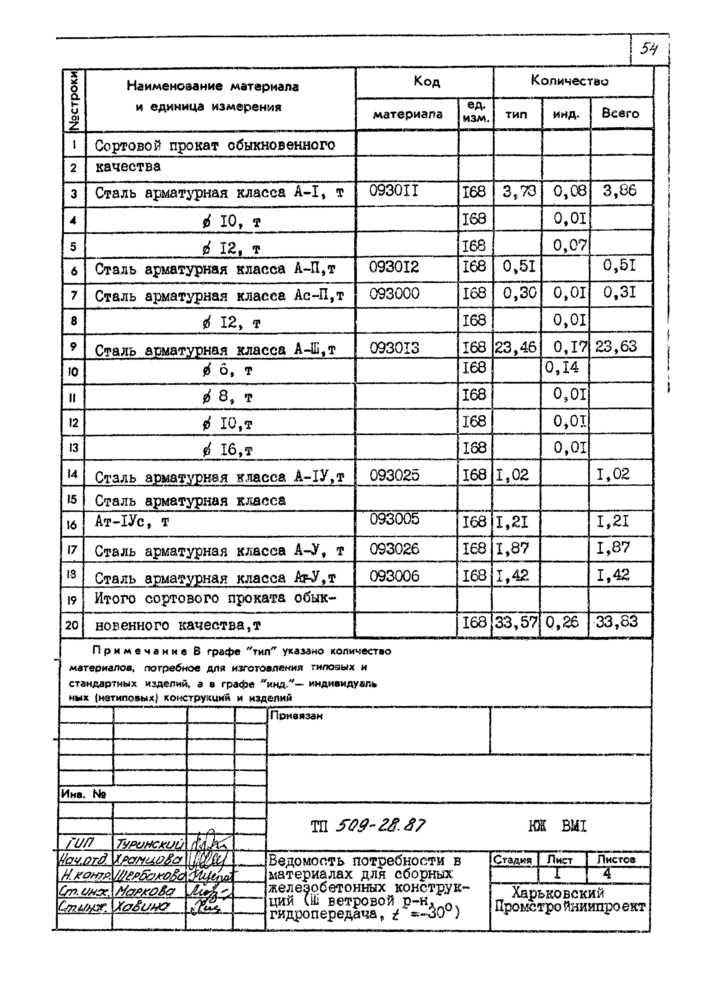 Типовой проект 509-28.87