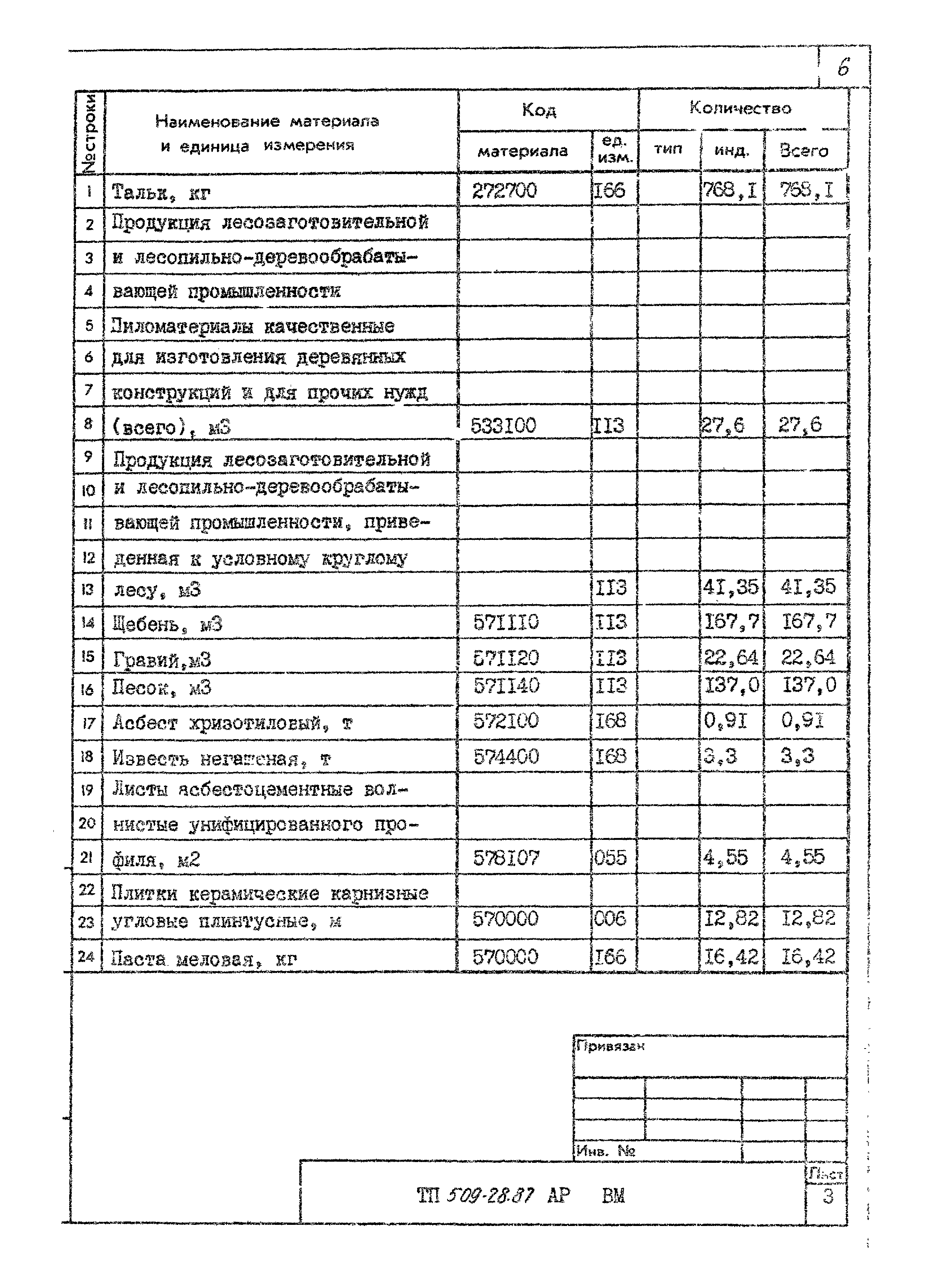 Типовой проект 509-28.87