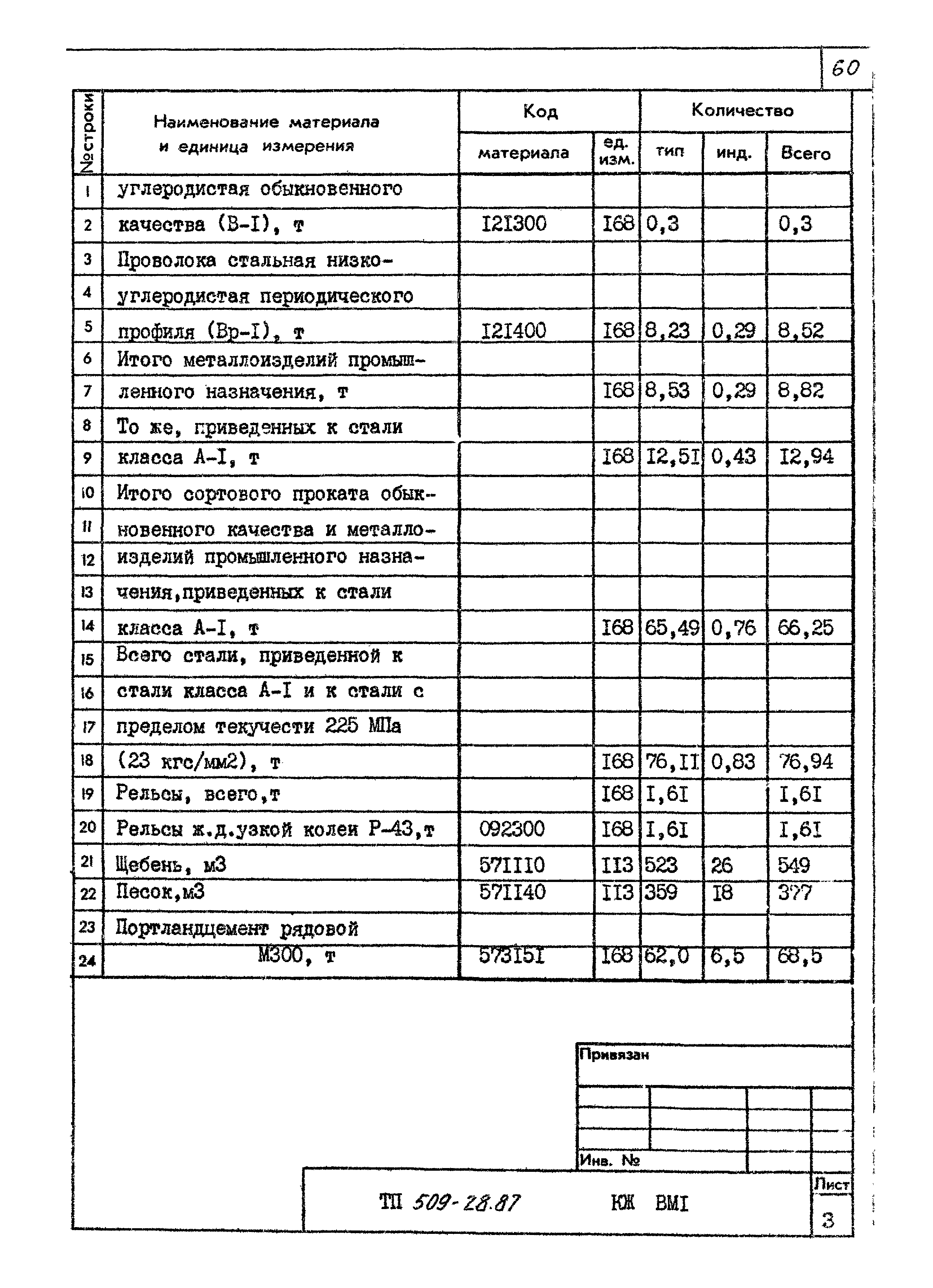 Типовой проект 509-28.87