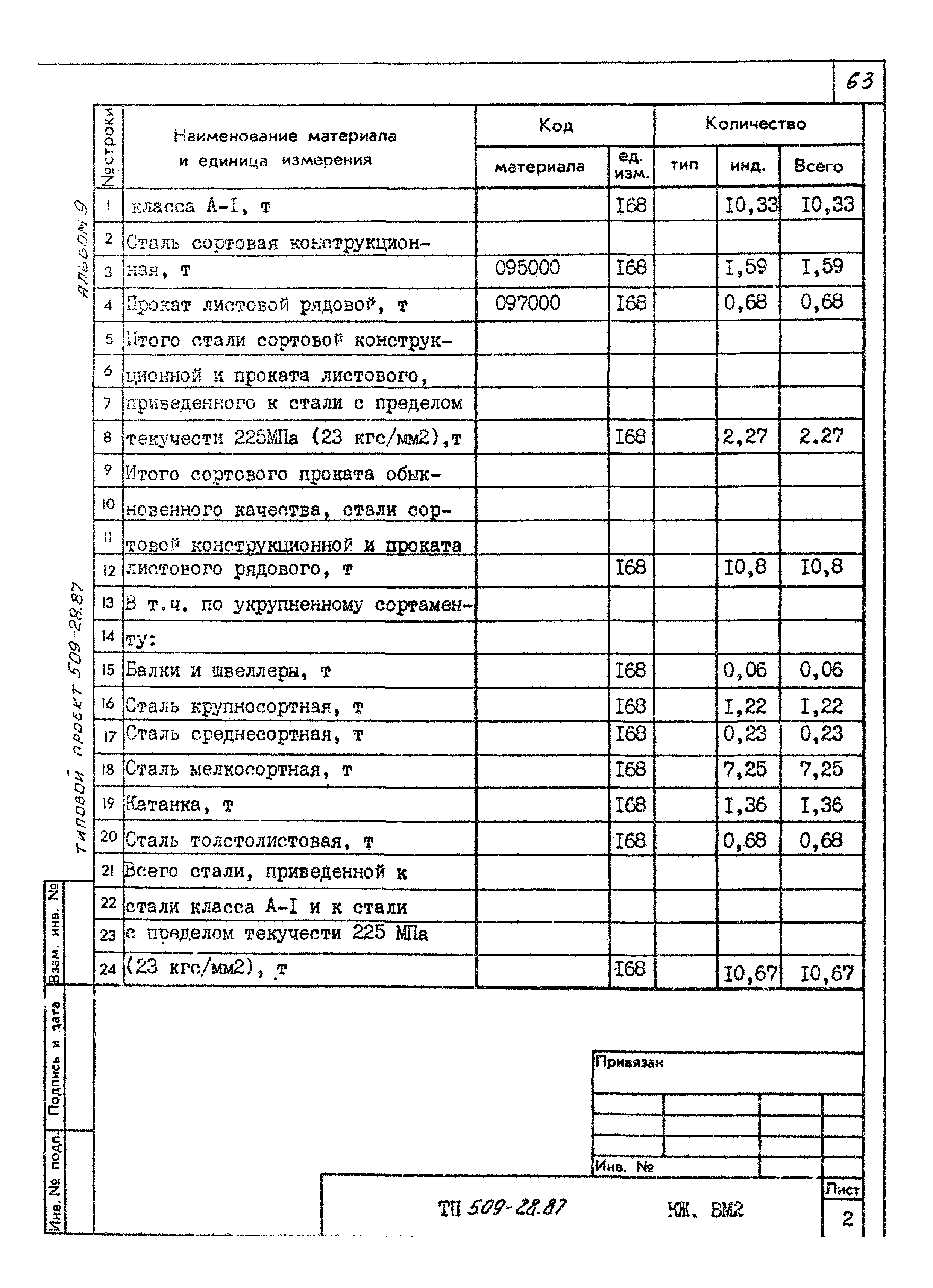 Типовой проект 509-28.87