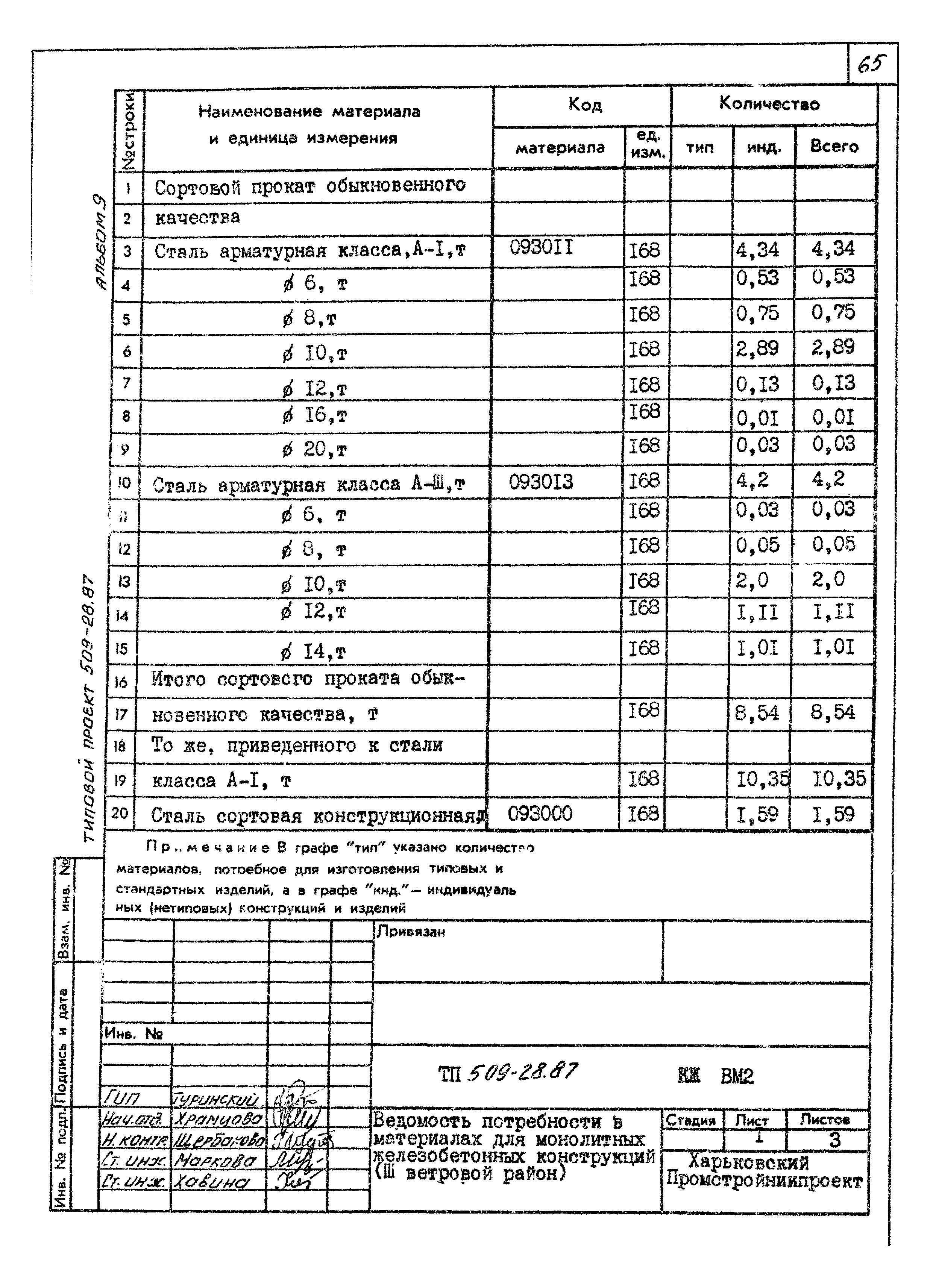 Типовой проект 509-28.87