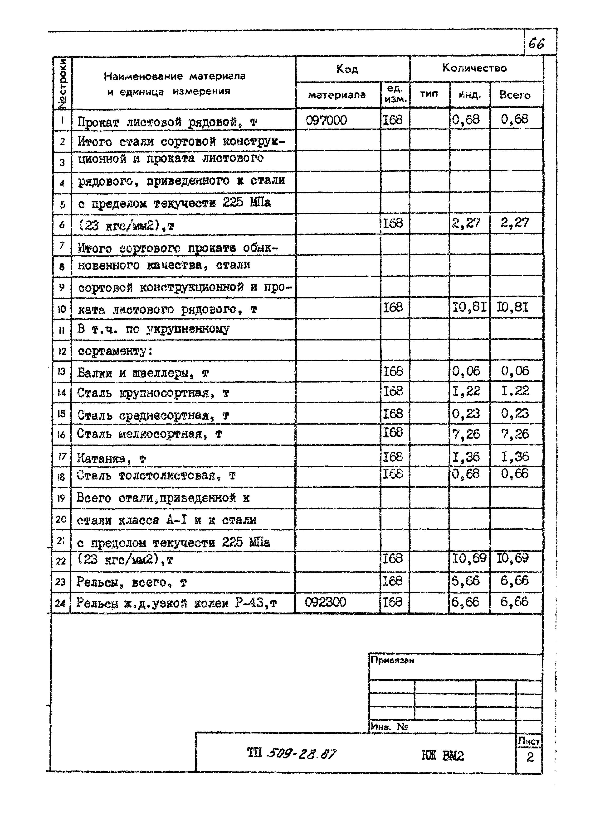 Типовой проект 509-28.87