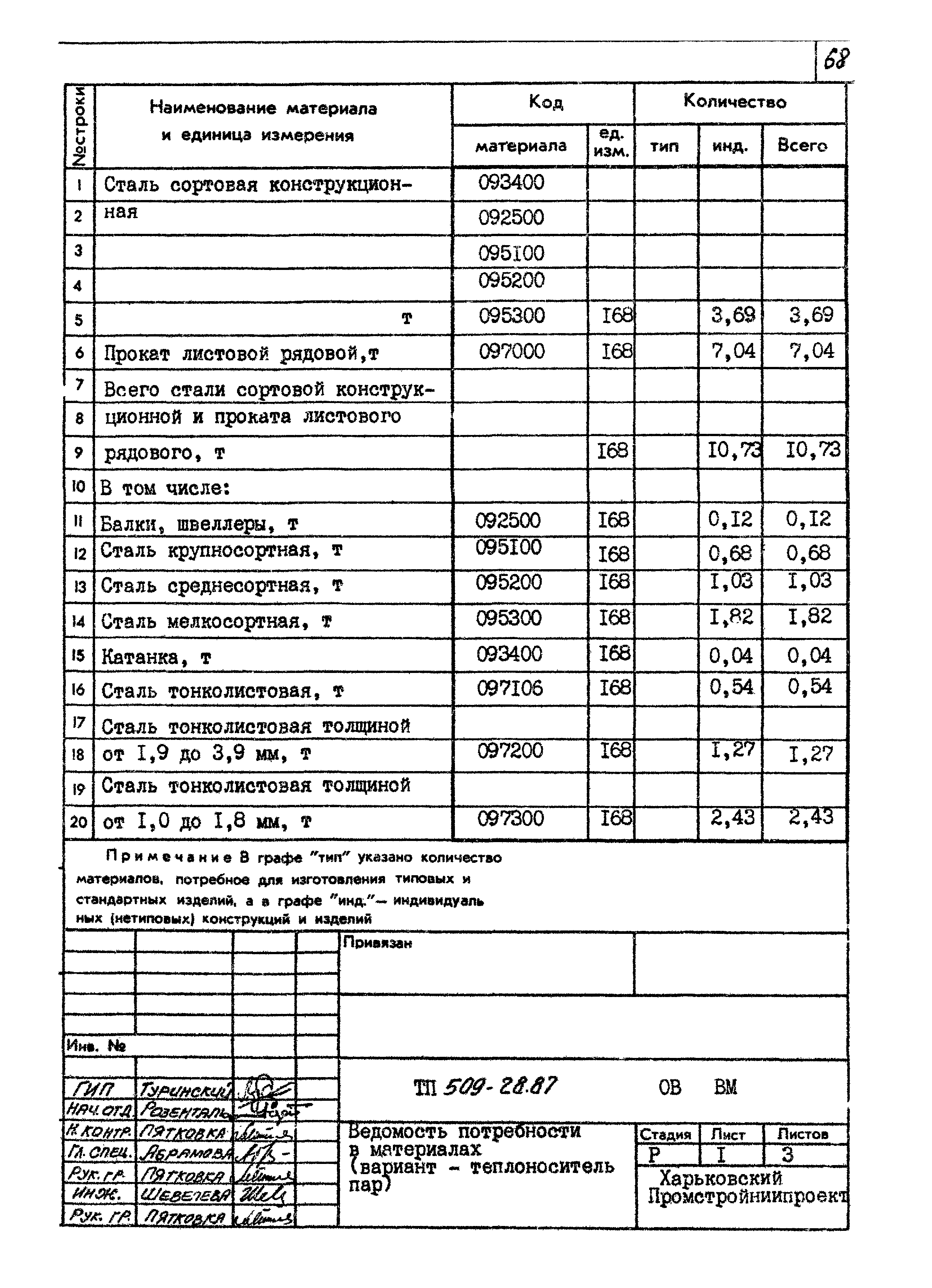 Типовой проект 509-28.87