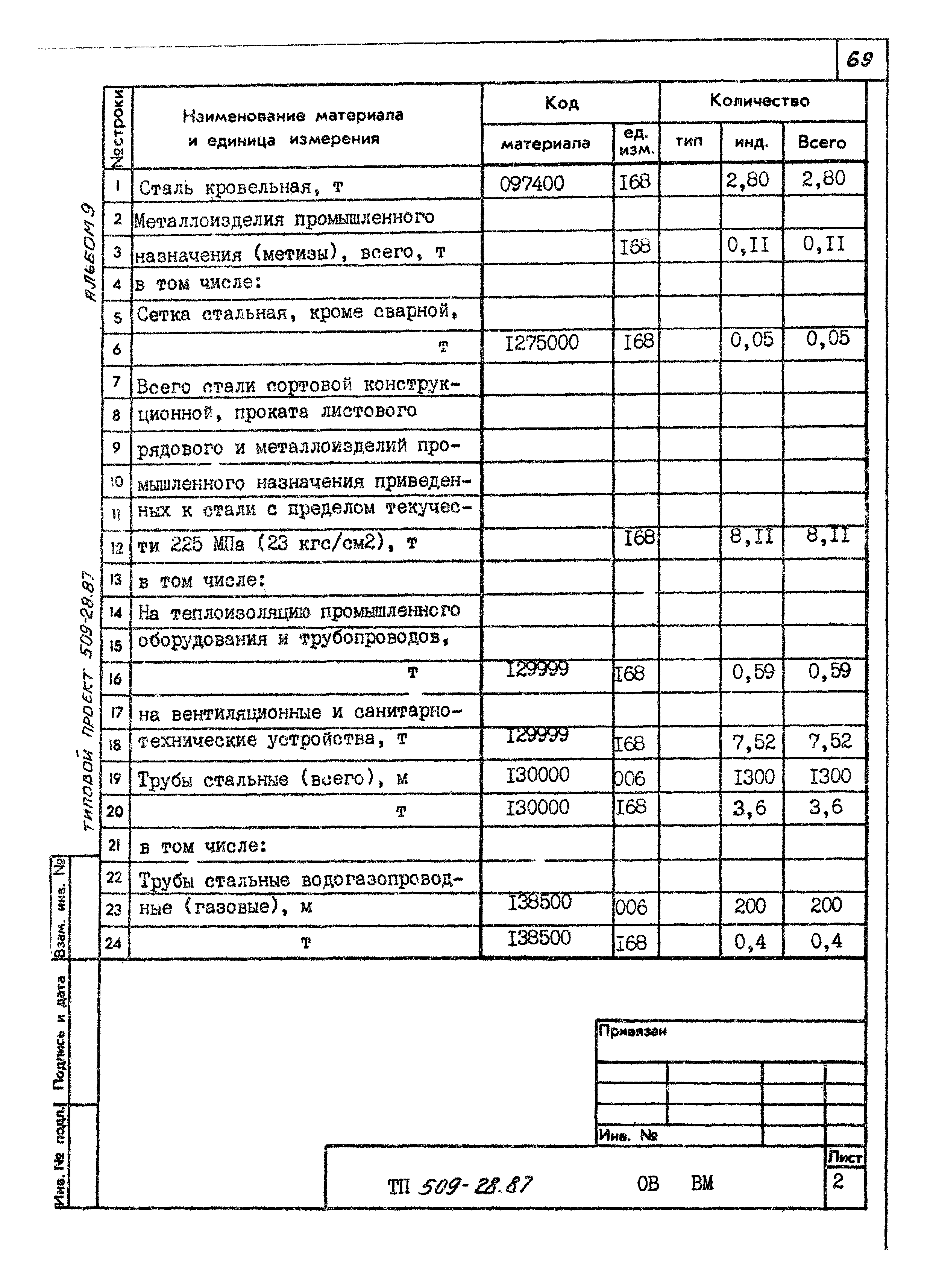 Типовой проект 509-28.87