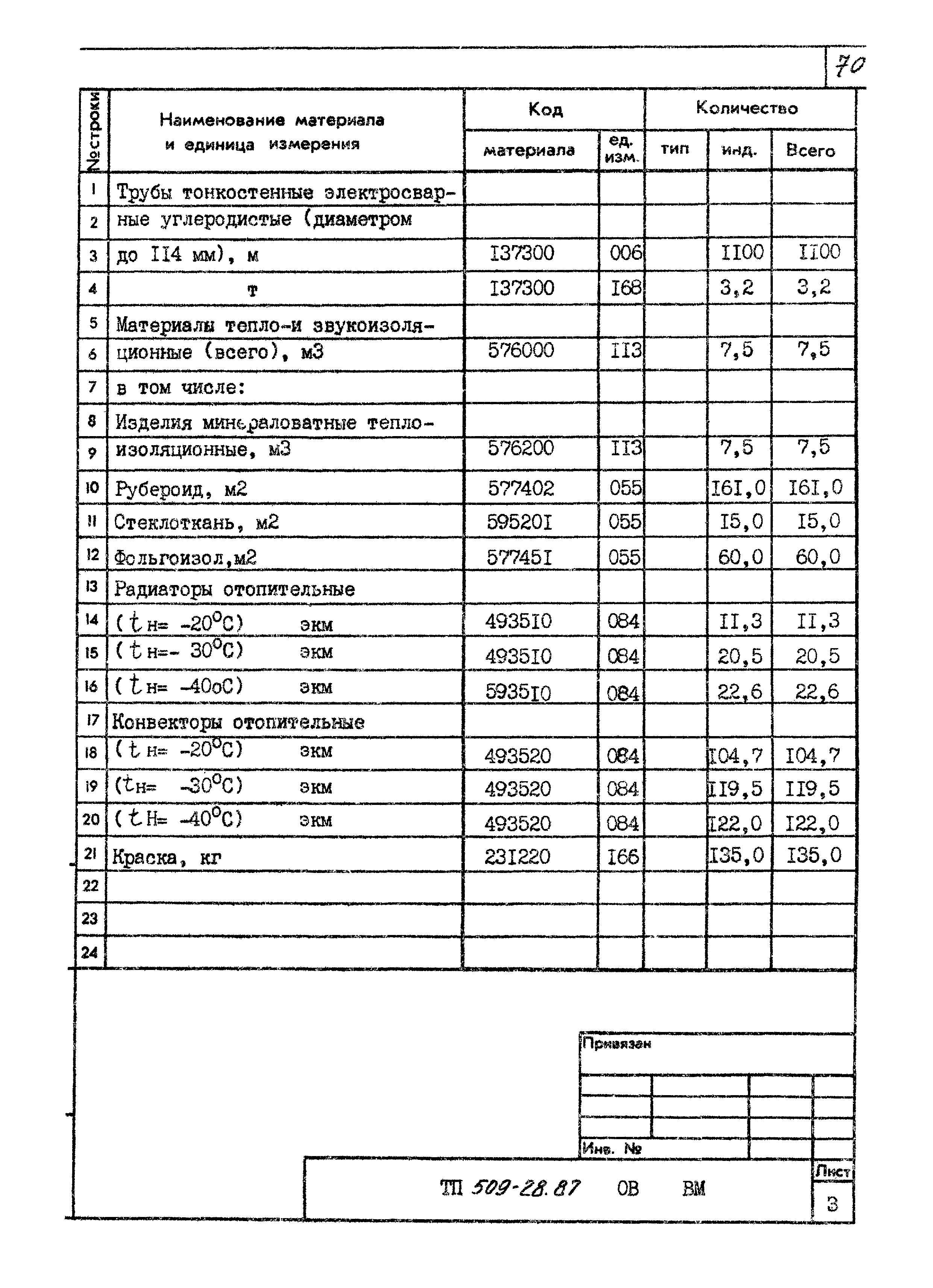 Типовой проект 509-28.87