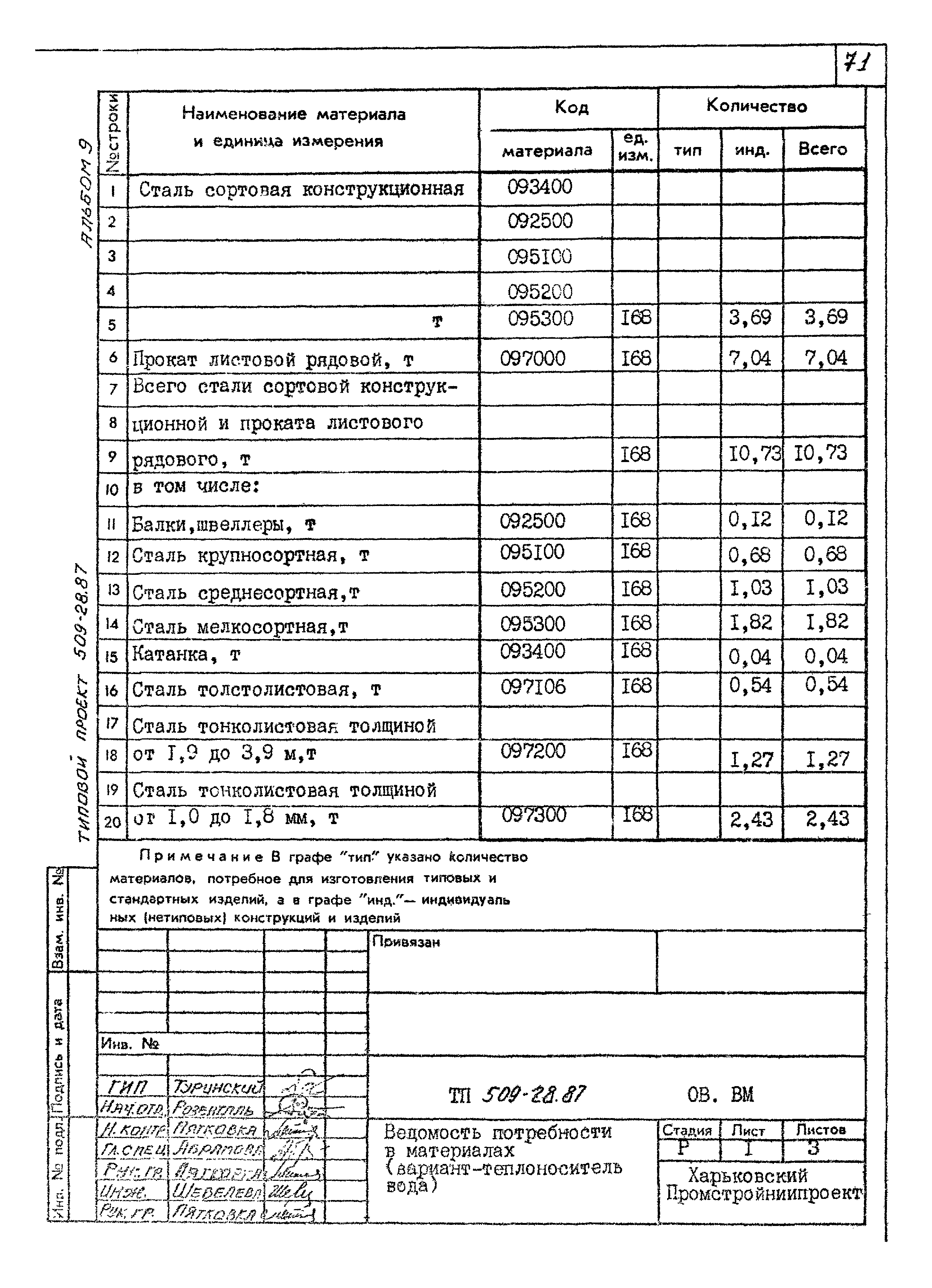 Типовой проект 509-28.87