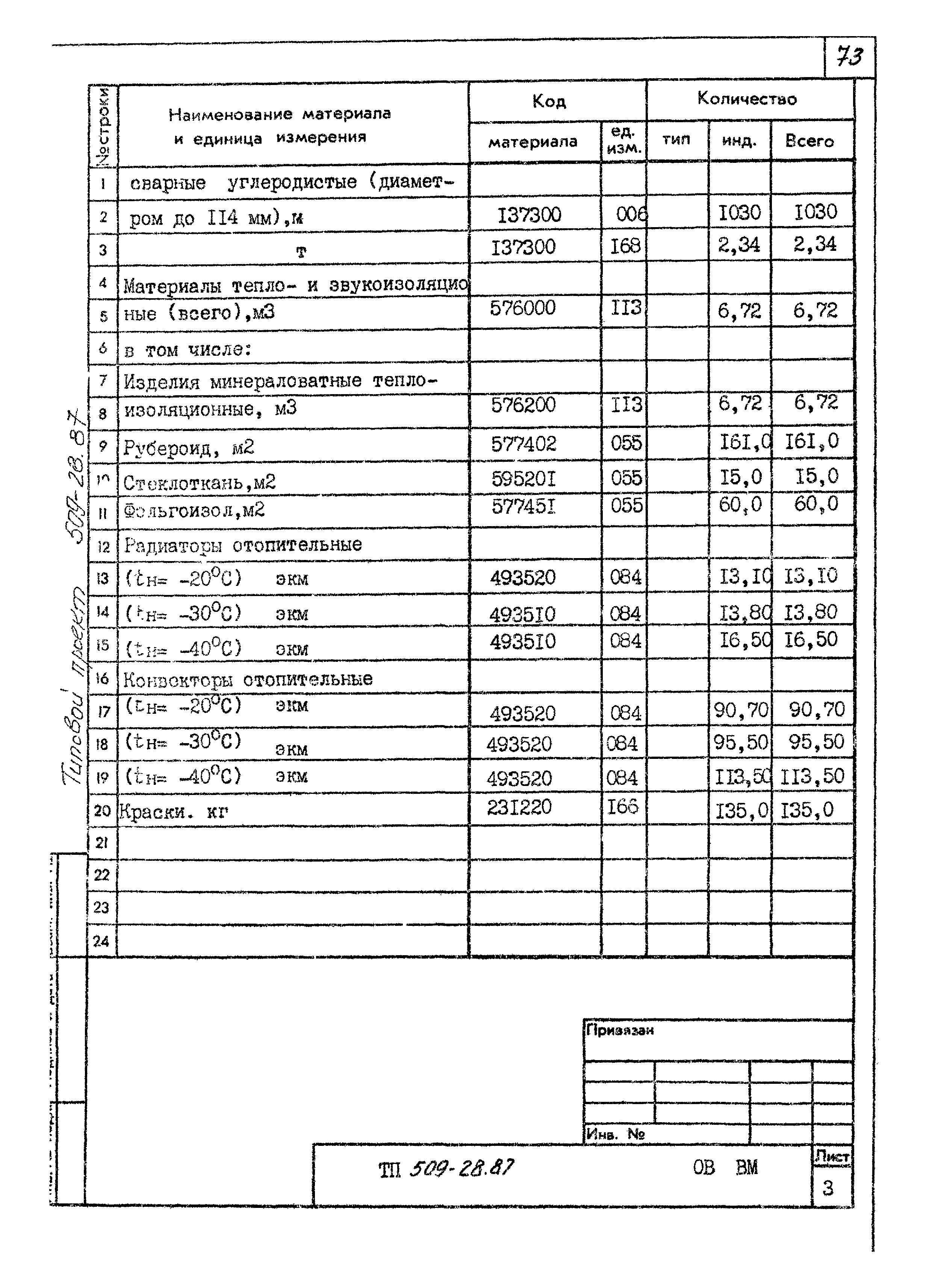 Типовой проект 509-28.87