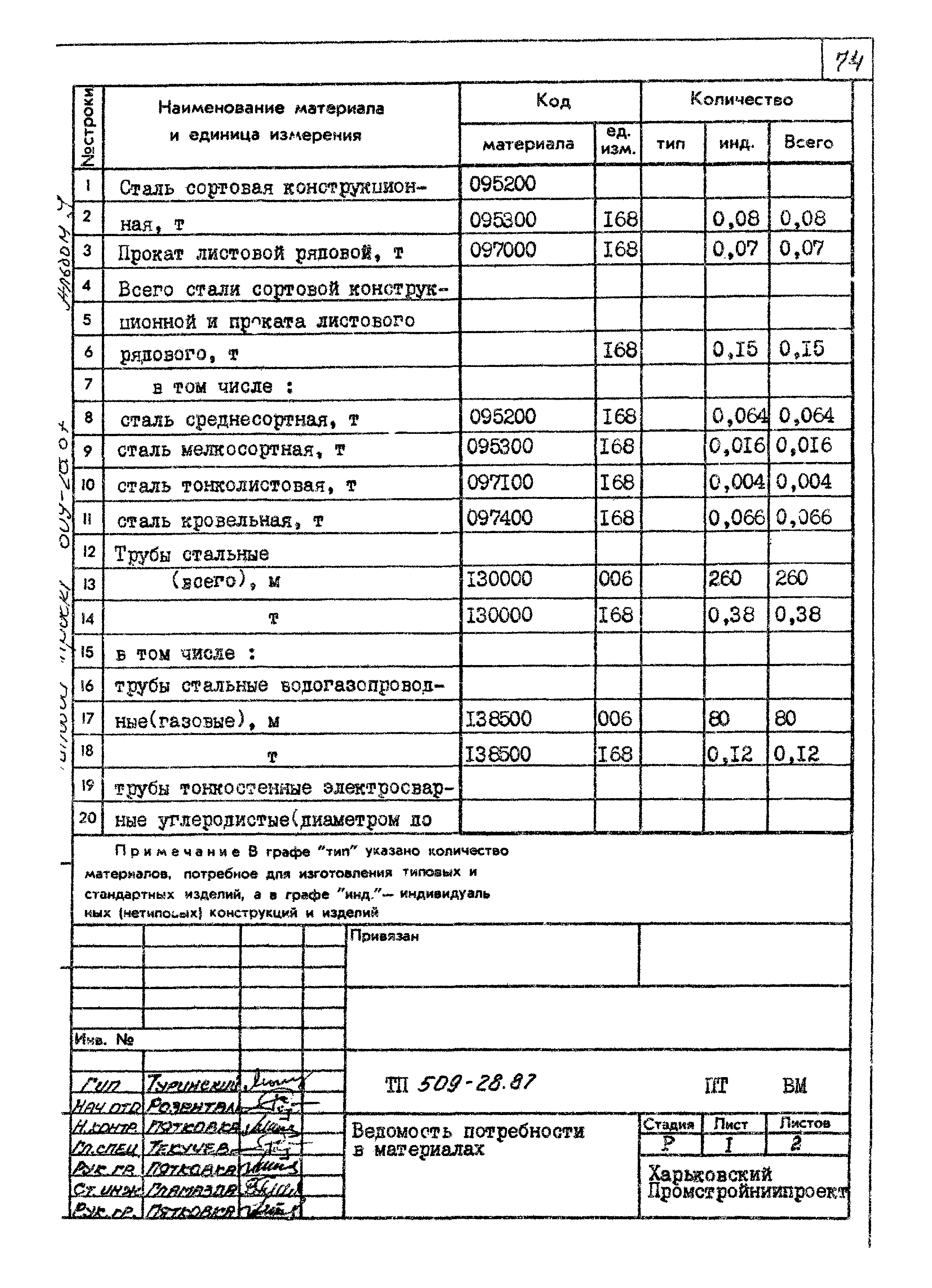 Типовой проект 509-28.87