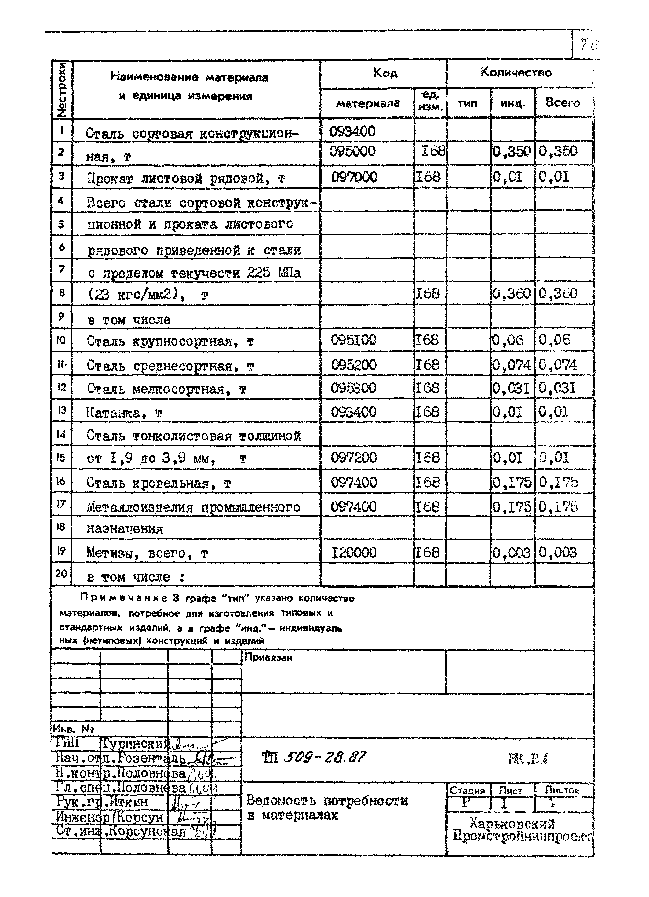 Типовой проект 509-28.87