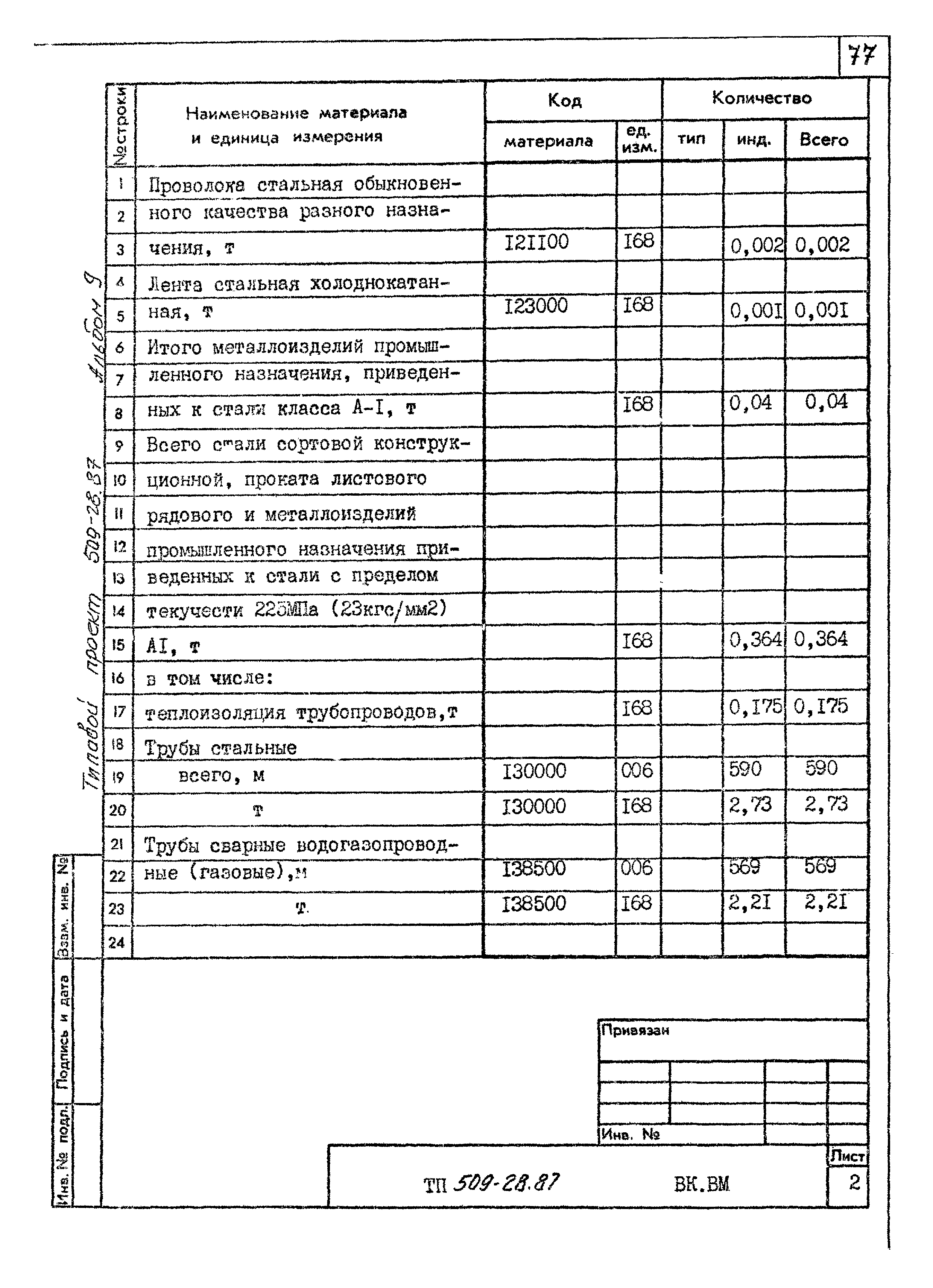 Типовой проект 509-28.87