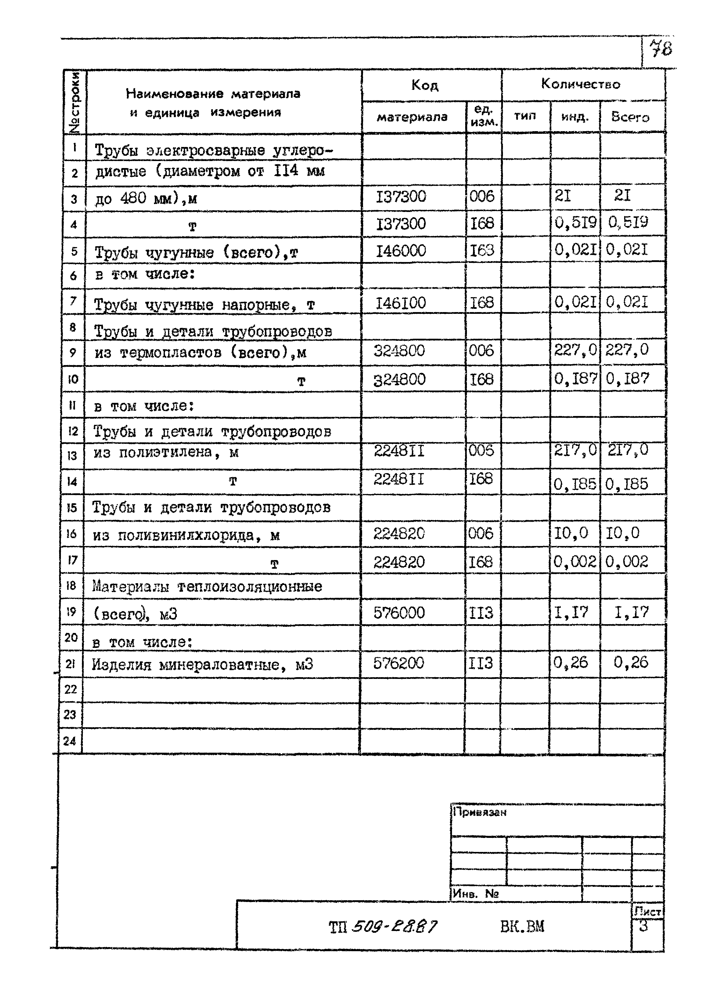 Типовой проект 509-28.87