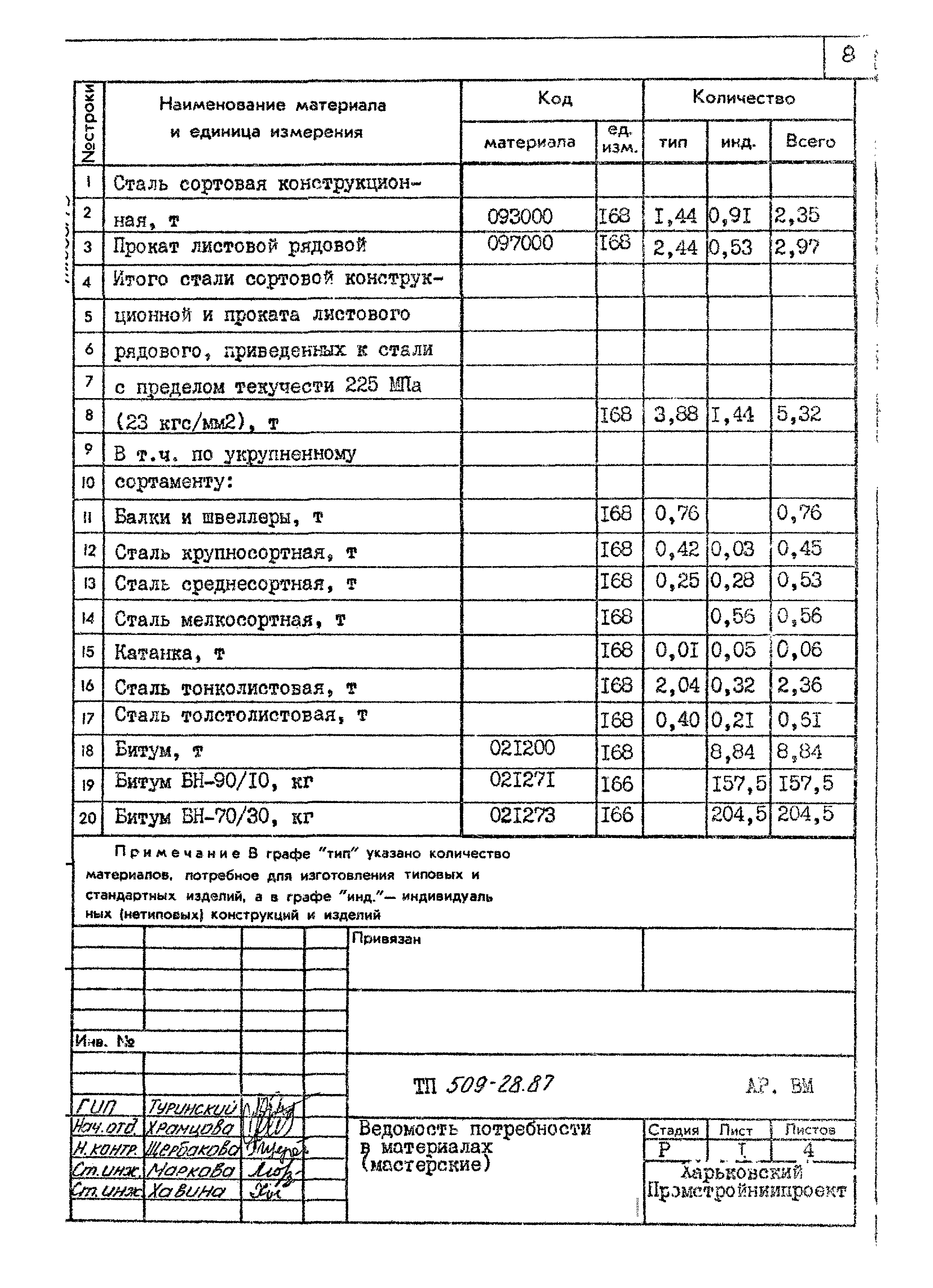 Типовой проект 509-28.87