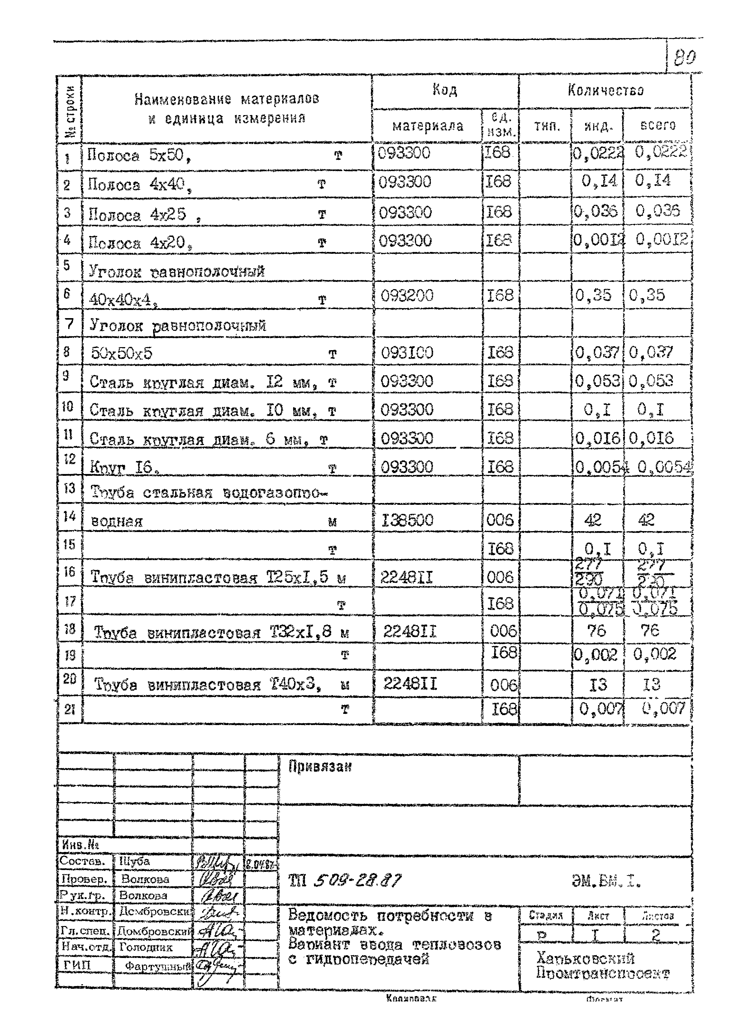 Типовой проект 509-28.87