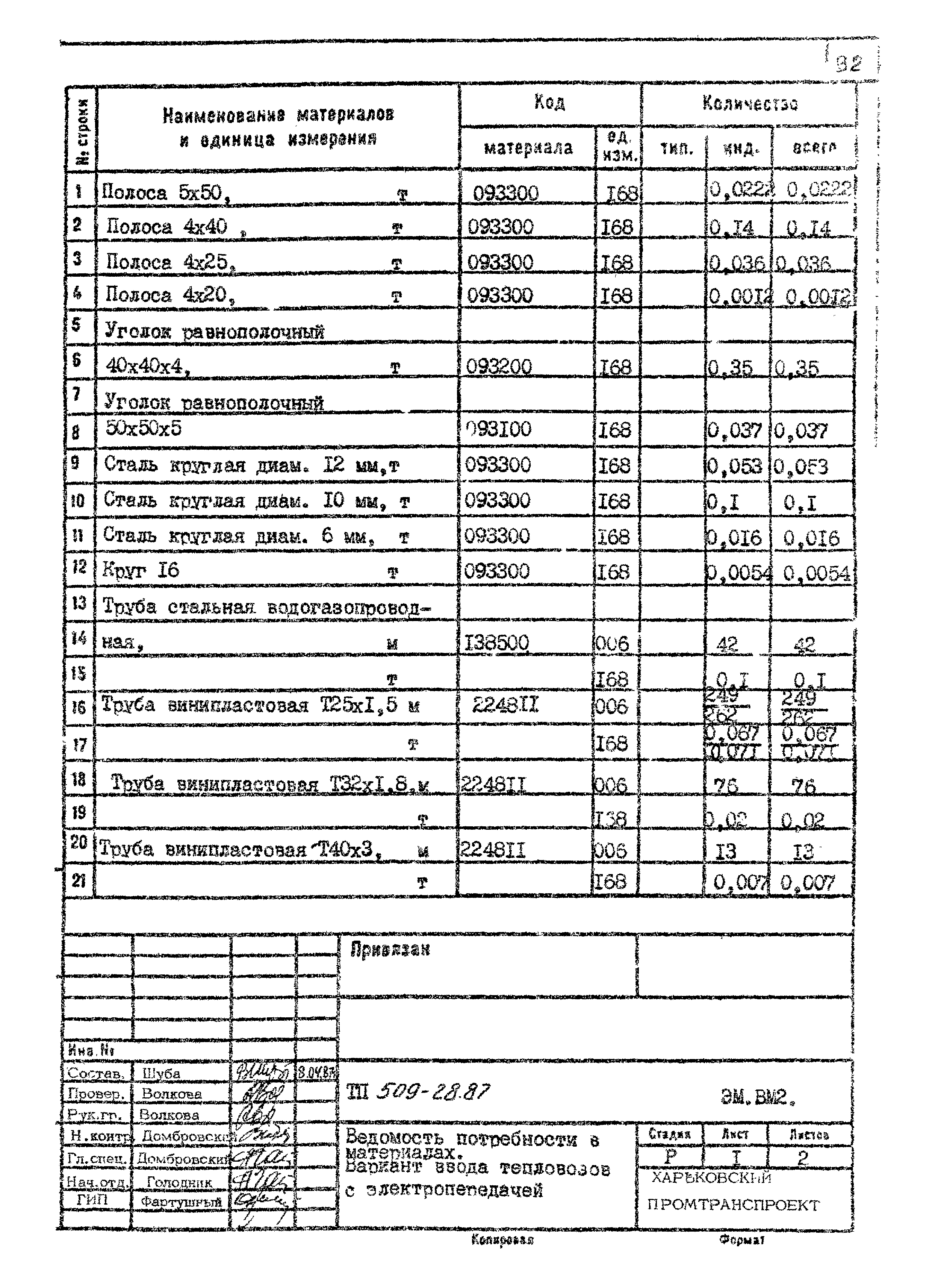 Типовой проект 509-28.87